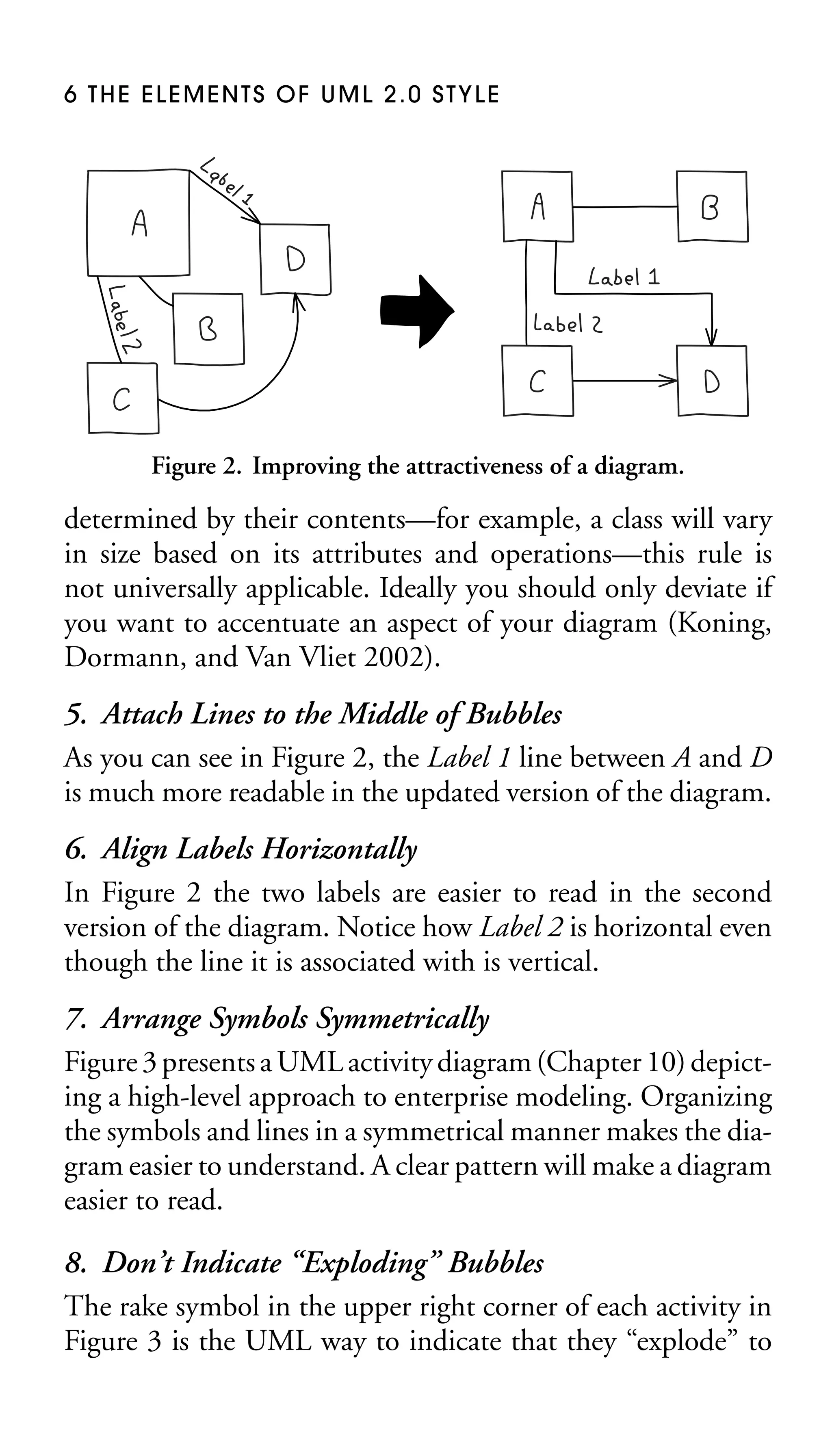 6 THE ELEMENTS OF UML 2.0 STYLE

Figure 2. Improving the attractiveness of a diagram.

determined by their contents—for example, a class will vary
in size based on its attributes and operations—this rule is
not universally applicable. Ideally you should only deviate if
you want to accentuate an aspect of your diagram (Koning,
Dormann, and Van Vliet 2002).

5. Attach Lines to the Middle of Bubbles
As you can see in Figure 2, the Label 1 line between A and D
is much more readable in the updated version of the diagram.
6. Align Labels Horizontally
In Figure 2 the two labels are easier to read in the second
version of the diagram. Notice how Label 2 is horizontal even
though the line it is associated with is vertical.
7. Arrange Symbols Symmetrically
Figure 3 presents a UML activity diagram (Chapter 10) depicting a high-level approach to enterprise modeling. Organizing
the symbols and lines in a symmetrical manner makes the diagram easier to understand. A clear pattern will make a diagram
easier to read.
8. Don’t Indicate “Exploding” Bubbles
The rake symbol in the upper right corner of each activity in
Figure 3 is the UML way to indicate that they “explode” to

 