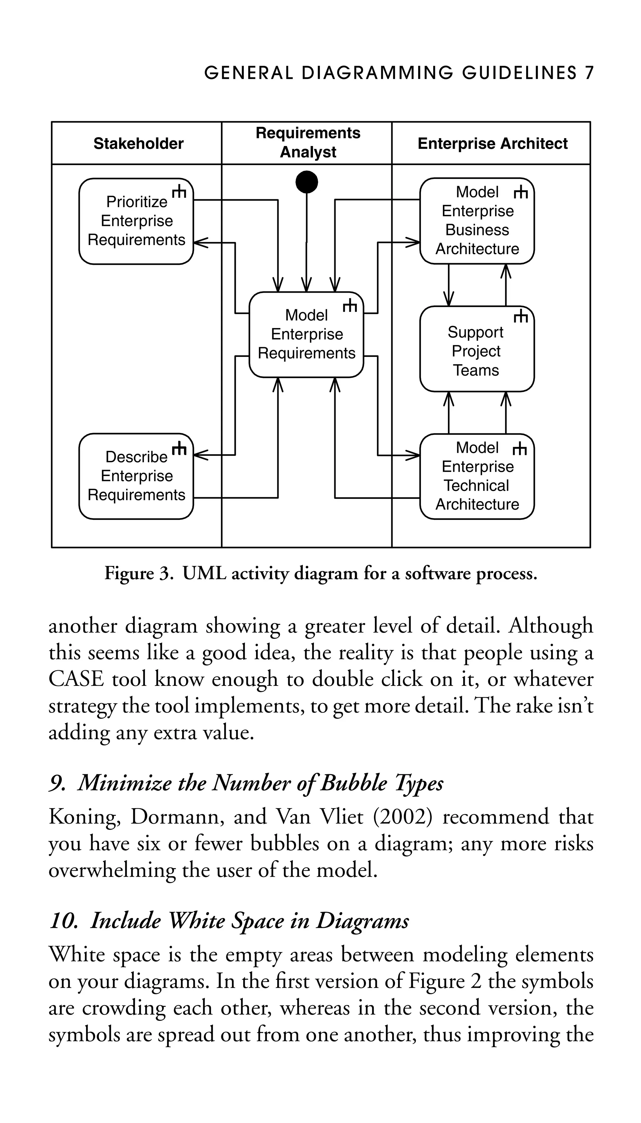 G E N E R A L D I AG R A M M I N G G U I D E L I N E S 7

Stakeholder

Requirements
Analyst

Model
Enterprise
Business
Architecture

Prioritize
Enterprise
Requirements

Model
Enterprise
Requirements

Describe
Enterprise
Requirements

Enterprise Architect

Support
Project
Teams

Model
Enterprise
Technical
Architecture

Figure 3. UML activity diagram for a software process.

another diagram showing a greater level of detail. Although
this seems like a good idea, the reality is that people using a
CASE tool know enough to double click on it, or whatever
strategy the tool implements, to get more detail. The rake isn’t
adding any extra value.

9. Minimize the Number of Bubble Types
Koning, Dormann, and Van Vliet (2002) recommend that
you have six or fewer bubbles on a diagram; any more risks
overwhelming the user of the model.
10. Include White Space in Diagrams
White space is the empty areas between modeling elements
on your diagrams. In the ﬁrst version of Figure 2 the symbols
are crowding each other, whereas in the second version, the
symbols are spread out from one another, thus improving the

 