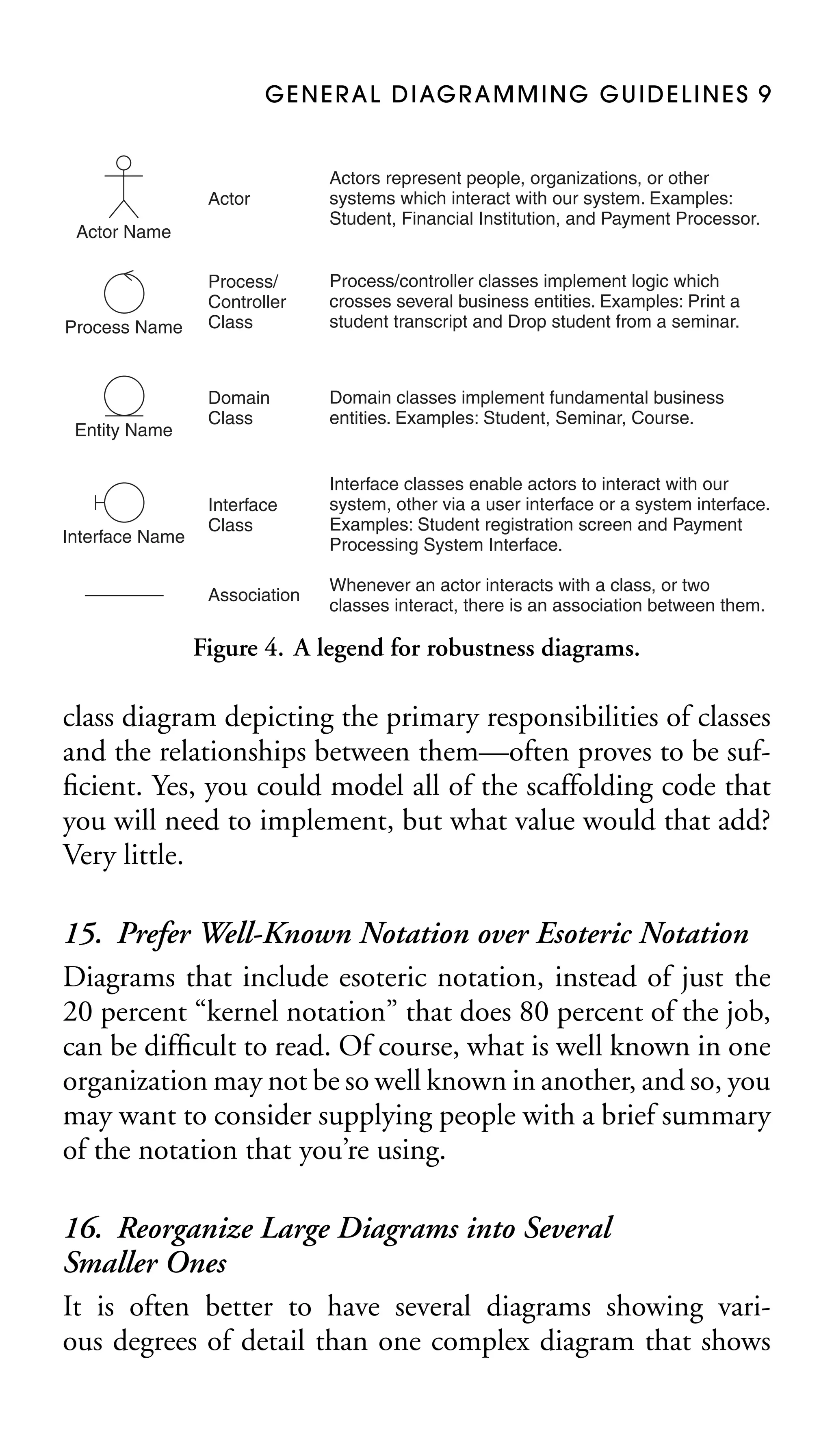 G E N E R A L D I AG R A M M I N G G U I D E L I N E S 9

Actor

Actors represent people, organizations, or other
systems which interact with our system. Examples:
Student, Financial Institution, and Payment Processor.

Process/
Controller
Class

Process/controller classes implement logic which
crosses several business entities. Examples: Print a
student transcript and Drop student from a seminar.

Domain
Class

Domain classes implement fundamental business
entities. Examples: Student, Seminar, Course.

Interface
Class

Interface classes enable actors to interact with our
system, other via a user interface or a system interface.
Examples: Student registration screen and Payment
Processing System Interface.

Association

Whenever an actor interacts with a class, or two
classes interact, there is an association between them.

Actor Name

Process Name

Entity Name

Interface Name

Figure 4. A legend for robustness diagrams.

class diagram depicting the primary responsibilities of classes
and the relationships between them—often proves to be sufﬁcient. Yes, you could model all of the scaffolding code that
you will need to implement, but what value would that add?
Very little.

15. Prefer Well-Known Notation over Esoteric Notation
Diagrams that include esoteric notation, instead of just the
20 percent “kernel notation” that does 80 percent of the job,
can be difﬁcult to read. Of course, what is well known in one
organization may not be so well known in another, and so, you
may want to consider supplying people with a brief summary
of the notation that you’re using.
16. Reorganize Large Diagrams into Several
Smaller Ones
It is often better to have several diagrams showing various degrees of detail than one complex diagram that shows

 
