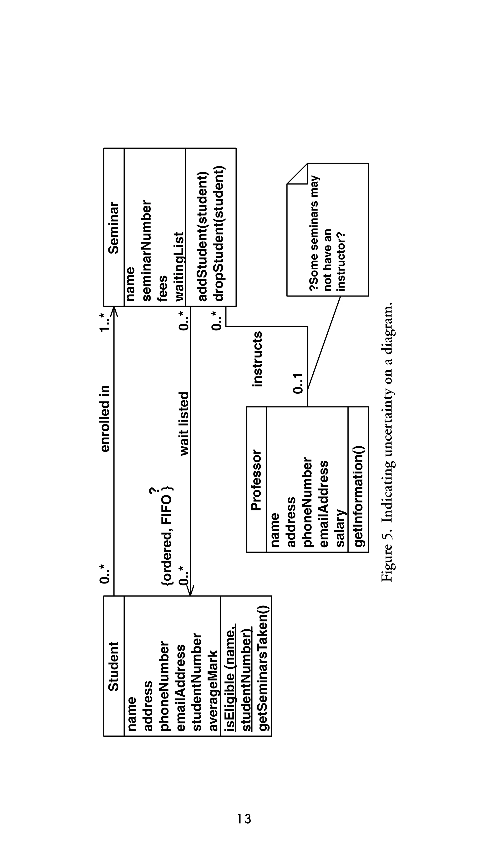 13

name
address
phoneNumber
emailAddress
studentNumber
averageMark
isEligible (name,
studentNumber)
getSeminarsTaken()

Student

Figure 5. Indicating uncertainty on a diagram.

?Some seminars may
not have an
instructor?

Seminar
name
seminarNumber
fees
0..* waitingList
addStudent(student)
0..* dropStudent(student)

1..*

instructs
0..1

wait listed

enrolled in

Professor
name
address
phoneNumber
emailAddress
salary
getInformation()

?
{ordered, FIFO }
0..*

0..*

 