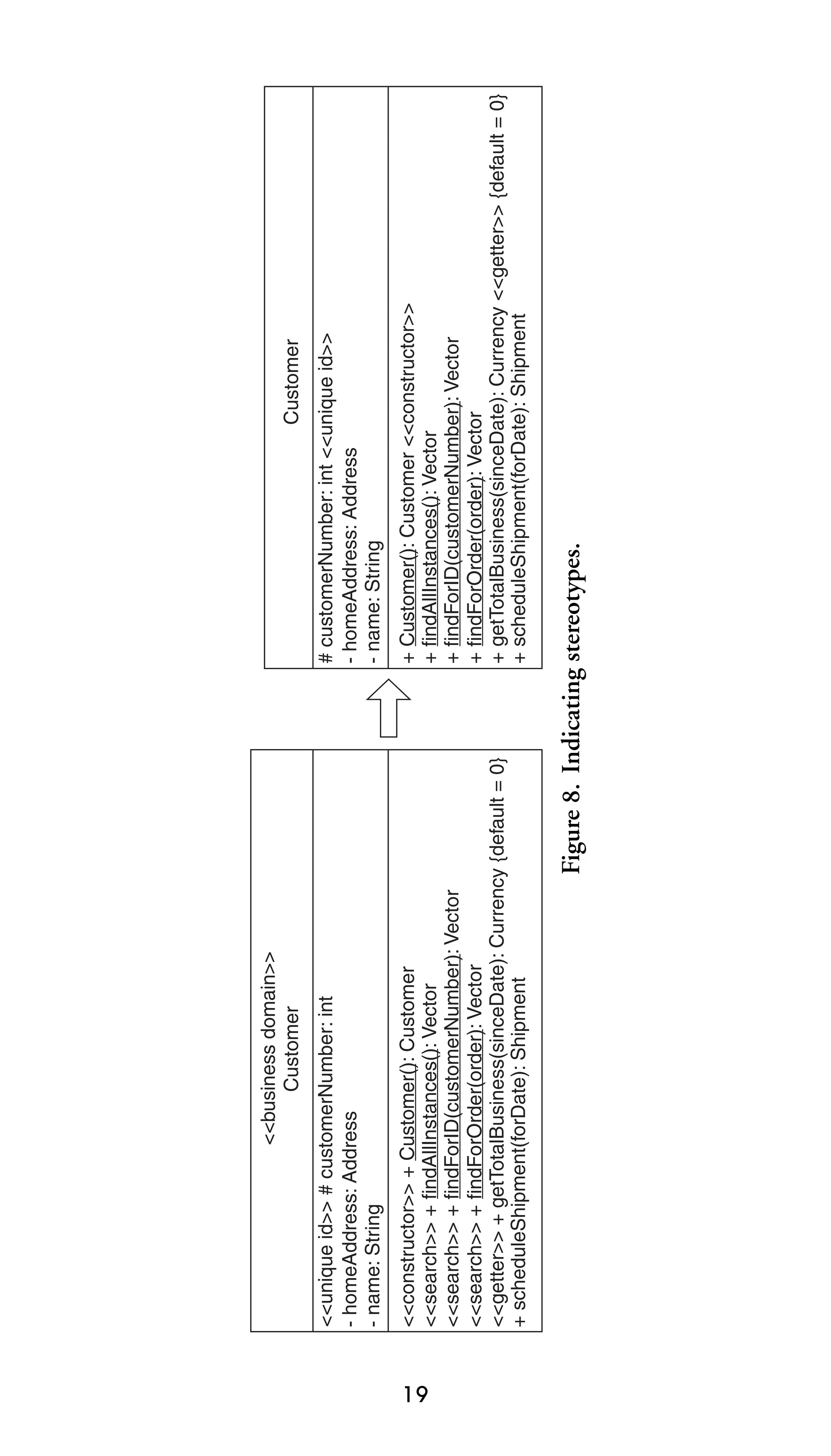 19

Figure 8. Indicating stereotypes.

+ Customer(): Customer <<constructor>>
+ findAllInstances(): Vector
+ findForID(customerNumber): Vector
+ findForOrder(order): Vector
+ getTotalBusiness(sinceDate): Currency <<getter>> {default = 0}
+ scheduleShipment(forDate): Shipment

<<constructor>> + Customer(): Customer
<<search>> + findAllInstances(): Vector
<<search>> + findForID(customerNumber): Vector
<<search>> + findForOrder(order): Vector
<<getter>> + getTotalBusiness(sinceDate): Currency {default = 0}
+ scheduleShipment(forDate): Shipment

Customer
# customerNumber: int <<unique id>>
- homeAddress: Address
- name: String

<<unique id>> # customerNumber: int
- homeAddress: Address
- name: String

<<business domain>>
Customer

 