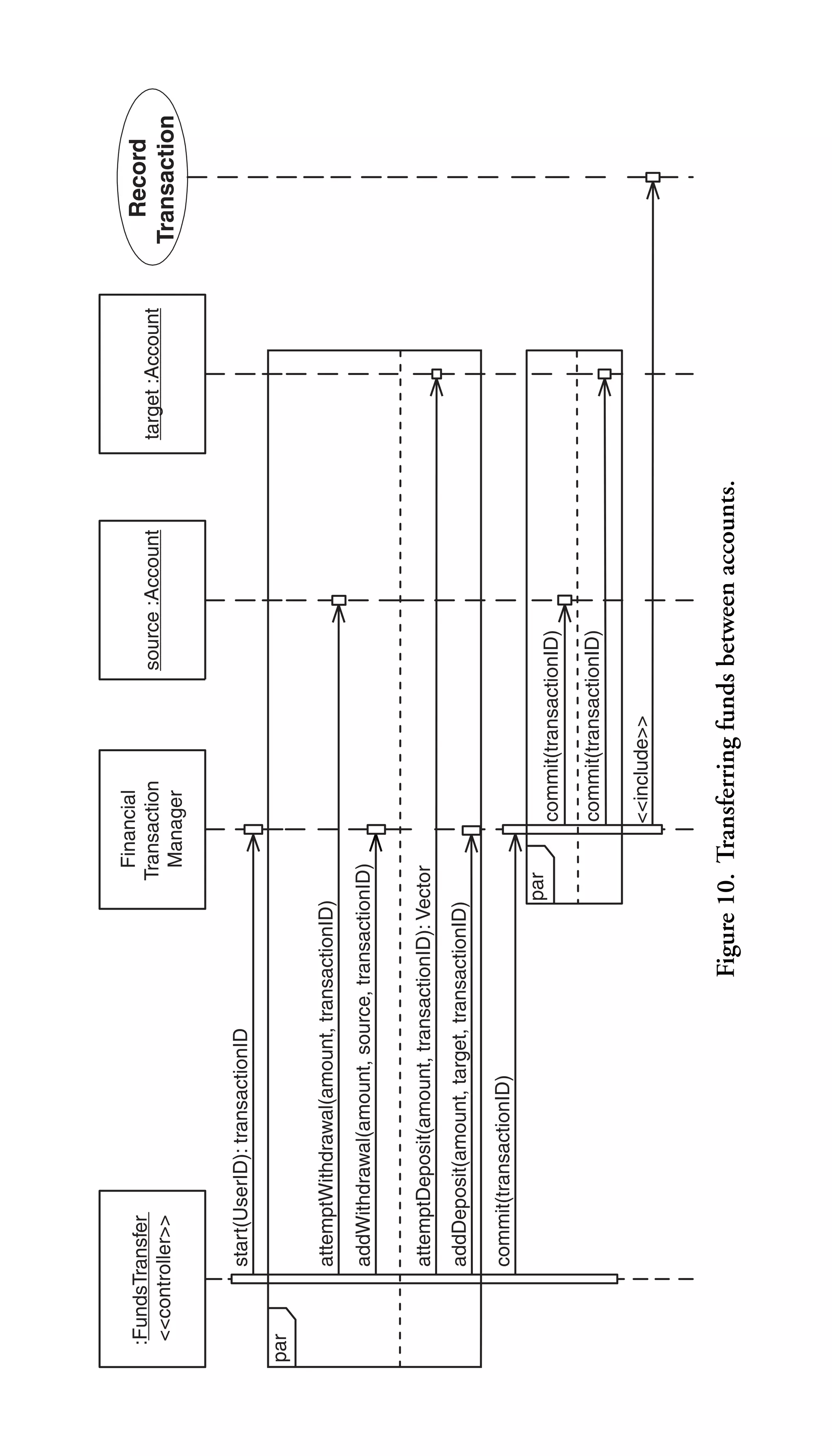 par

commit(transactionID)

par

<<include>>

commit(transactionID)

Figure 10. Transferring funds between accounts.

addDeposit(amount, target, transactionID)

attemptDeposit(amount, transactionID): Vector

source :Account

commit(transactionID)

Financial
Transaction
Manager

addWithdrawal(amount, source, transactionID)

attemptWithdrawal(amount, transactionID)

start(UserID): transactionID

:FundsTransfer
<<controller>>
target :Account

Record
Transaction

 