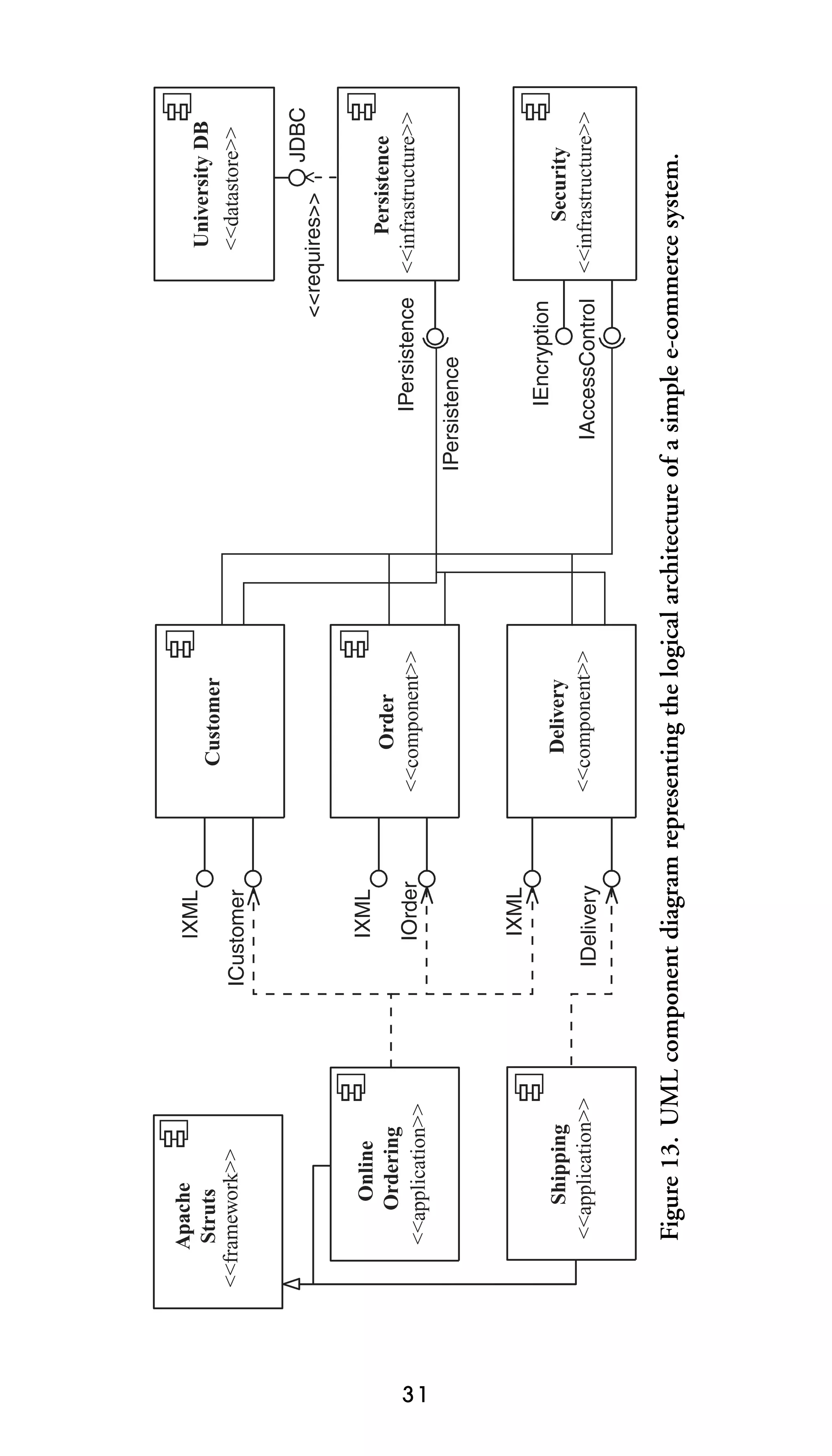 31

IDelivery

IXML

IOrder

IXML

ICustomer

IXML

Delivery
<<component>>

Order
<<component>>

Customer

IAccessControl

IEncryption

IPersistence

IPersistence

JDBC

Security
<<infrastructure>>

Persistence
<<infrastructure>>

<<requires>>

University DB
<<datastore>>

Figure 13. UML component diagram representing the logical architecture of a simple e-commerce system.

Shipping
<<application>>

Online
Ordering
<<application>>

Apache
Struts
<<framework>>

 