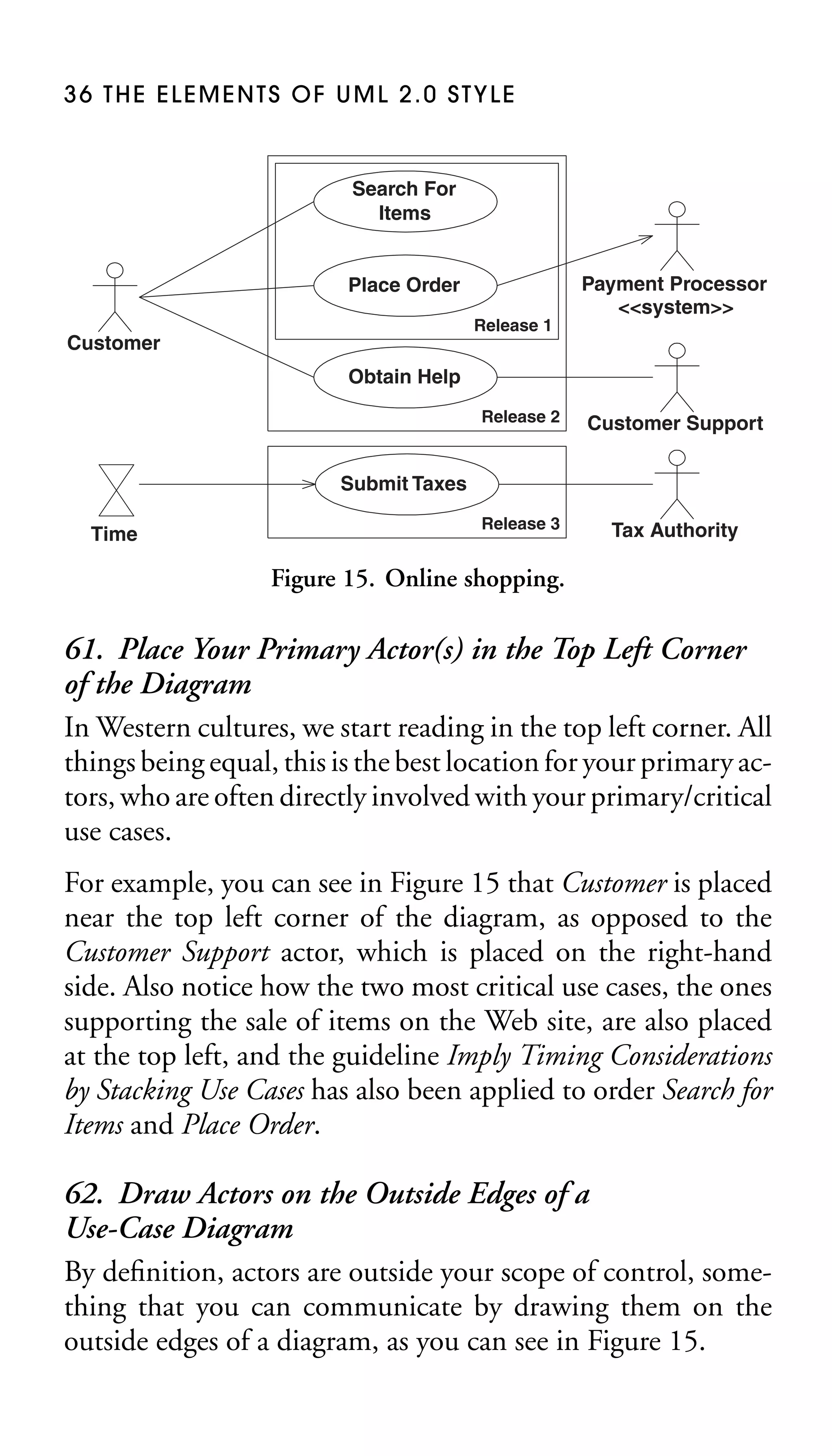 36 THE ELEMENTS OF UML 2.0 STYLE

Search For
Items

Payment Processor
<<system>>

Place Order
Release 1

Customer
Obtain Help
Release 2

Customer Support

Release 3

Tax Authority

Submit Taxes
Time

Figure 15. Online shopping.

61. Place Your Primary Actor(s) in the Top Left Corner
of the Diagram
In Western cultures, we start reading in the top left corner. All
things being equal, this is the best location for your primary actors, who are often directly involved with your primary/critical
use cases.
For example, you can see in Figure 15 that Customer is placed
near the top left corner of the diagram, as opposed to the
Customer Support actor, which is placed on the right-hand
side. Also notice how the two most critical use cases, the ones
supporting the sale of items on the Web site, are also placed
at the top left, and the guideline Imply Timing Considerations
by Stacking Use Cases has also been applied to order Search for
Items and Place Order.

62. Draw Actors on the Outside Edges of a
Use-Case Diagram
By deﬁnition, actors are outside your scope of control, something that you can communicate by drawing them on the
outside edges of a diagram, as you can see in Figure 15.

 