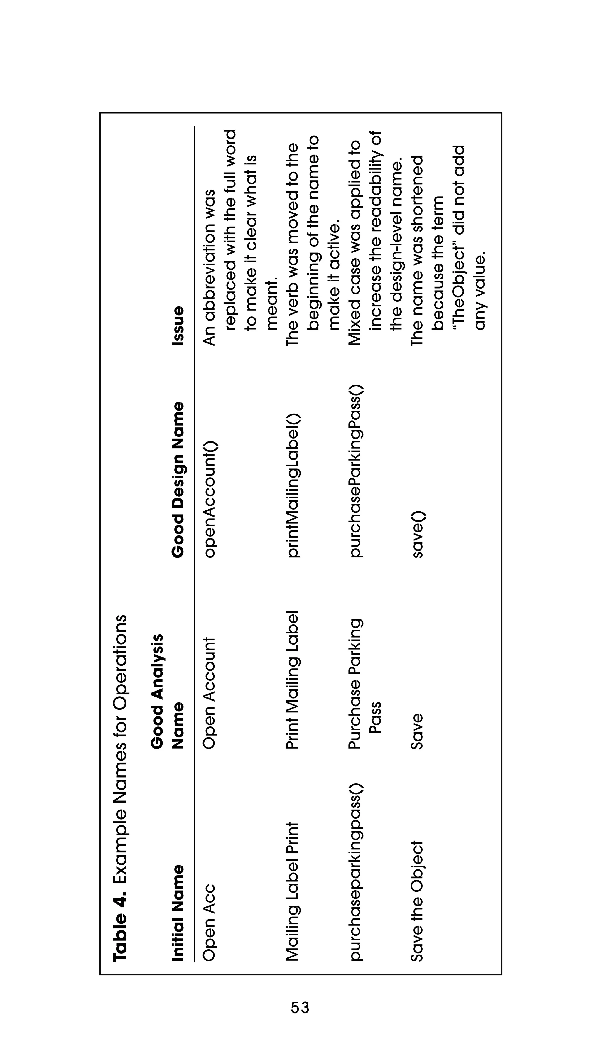 53

Good Analysis
Name

Open Account

Print Mailing Label

Purchase Parking
Pass

Save

Initial Name

Open Acc

Mailing Label Print

purchaseparkingpass()

Save the Object

Table 4. Example Names for Operations

save()

purchaseParkingPass()

printMailingLabel()

openAccount()

Good Design Name

An abbreviation was
replaced with the full word
to make it clear what is
meant.
The verb was moved to the
beginning of the name to
make it active.
Mixed case was applied to
increase the readability of
the design-level name.
The name was shortened
because the term
“TheObject” did not add
any value.

Issue

 
