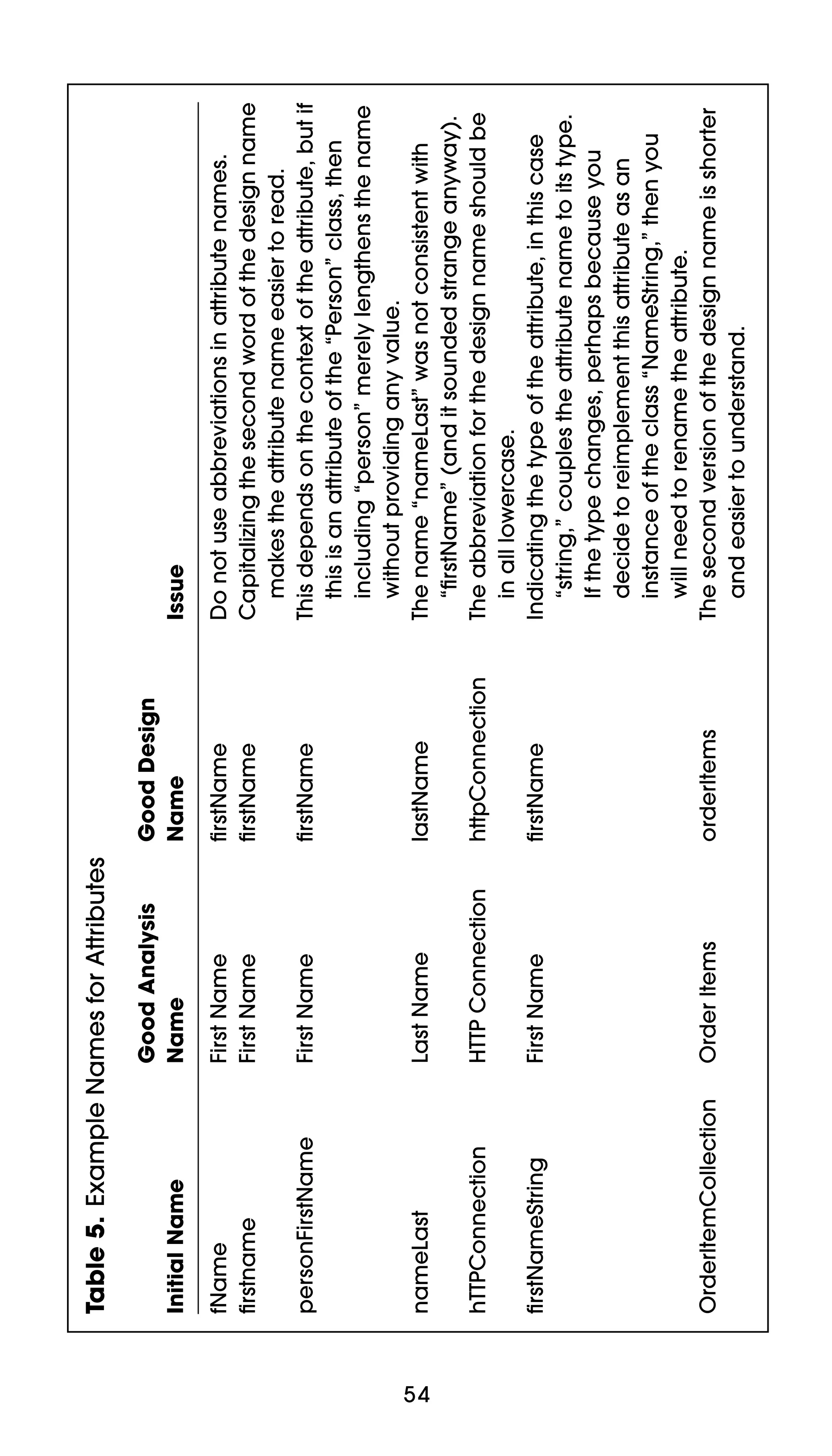 54

First Name

personFirstName

Last Name

First Name
First Name

fName
ﬁrstname

HTTP Connection

First Name

Order Items

nameLast

Good Analysis
Name

Initial Name

Table 5. Example Names for Attributes

hTTPConnection

ﬁrstNameString

OrderItemCollection

orderItems

ﬁrstName

httpConnection

lastName

ﬁrstName

ﬁrstName
ﬁrstName

Good Design
Name

Do not use abbreviations in attribute names.
Capitalizing the second word of the design name
makes the attribute name easier to read.
This depends on the context of the attribute, but if
this is an attribute of the “Person” class, then
including “person” merely lengthens the name
without providing any value.
The name “nameLast” was not consistent with
“ﬁrstName” (and it sounded strange anyway).
The abbreviation for the design name should be
in all lowercase.
Indicating the type of the attribute, in this case
“string,” couples the attribute name to its type.
If the type changes, perhaps because you
decide to reimplement this attribute as an
instance of the class “NameString,” then you
will need to rename the attribute.
The second version of the design name is shorter
and easier to understand.

Issue

 