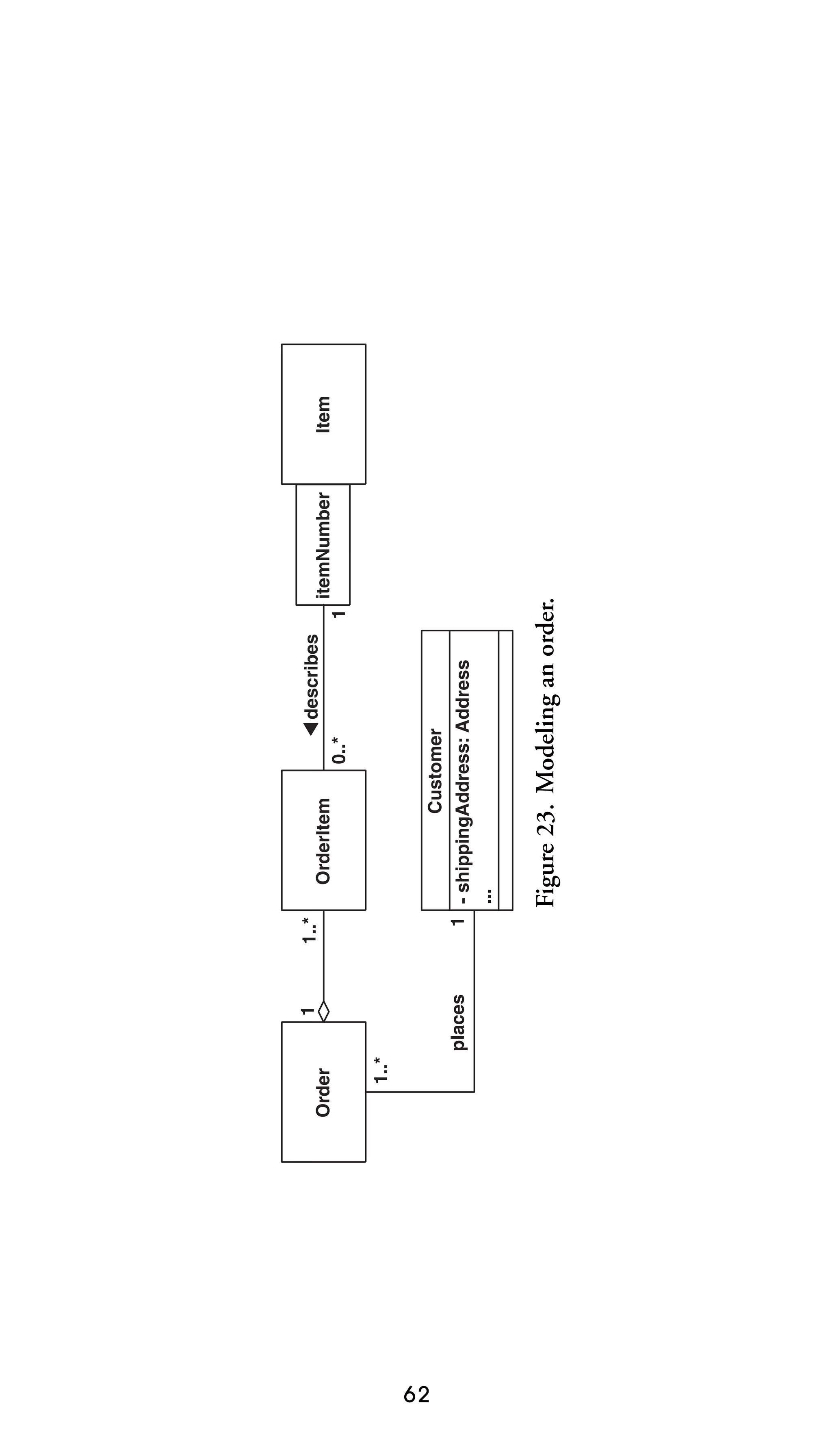 62

1..*

Order

places

1

OrderItem
0..*

describes
1

itemNumber

Figure 23. Modeling an order.

Customer
1 - shippingAddress: Address
...

1..*
Item

 