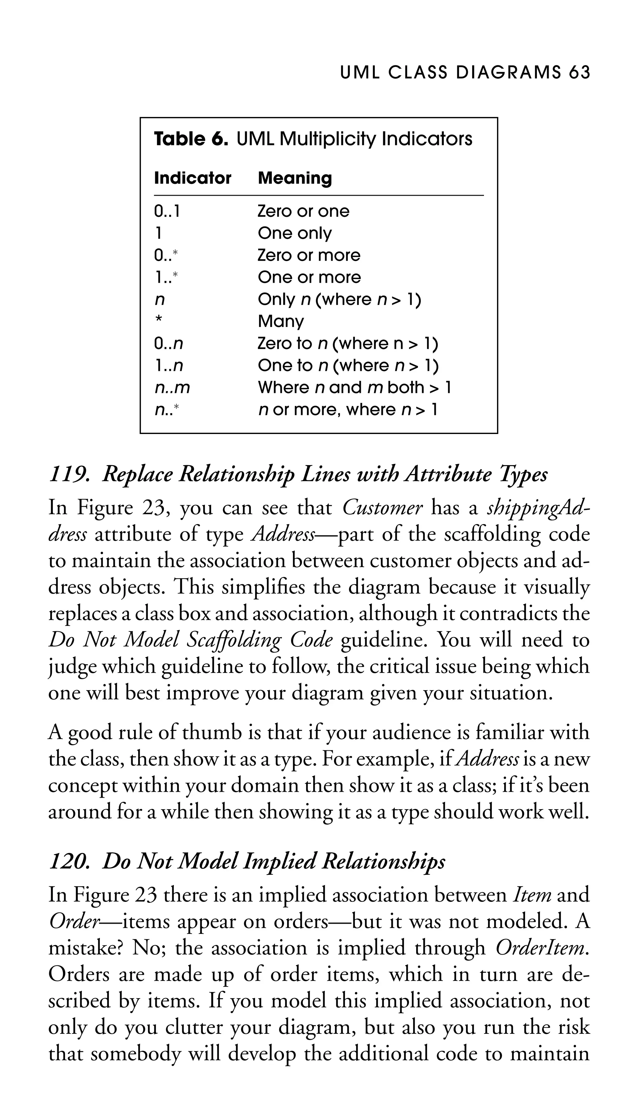 U M L C L A S S D I AG R A M S 6 3

Table 6. UML Multiplicity Indicators
Indicator

Meaning

0..1
1
0..∗
1..∗
n
*
0..n
1..n
n..m
n..∗

Zero or one
One only
Zero or more
One or more
Only n (where n > 1)
Many
Zero to n (where n > 1)
One to n (where n > 1)
Where n and m both > 1
n or more, where n > 1

119. Replace Relationship Lines with Attribute Types
In Figure 23, you can see that Customer has a shippingAddress attribute of type Address—part of the scaffolding code
to maintain the association between customer objects and address objects. This simpliﬁes the diagram because it visually
replaces a class box and association, although it contradicts the
Do Not Model Scaffolding Code guideline. You will need to
judge which guideline to follow, the critical issue being which
one will best improve your diagram given your situation.
A good rule of thumb is that if your audience is familiar with
the class, then show it as a type. For example, if Address is a new
concept within your domain then show it as a class; if it’s been
around for a while then showing it as a type should work well.

120. Do Not Model Implied Relationships
In Figure 23 there is an implied association between Item and
Order—items appear on orders—but it was not modeled. A
mistake? No; the association is implied through OrderItem.
Orders are made up of order items, which in turn are described by items. If you model this implied association, not
only do you clutter your diagram, but also you run the risk
that somebody will develop the additional code to maintain

 