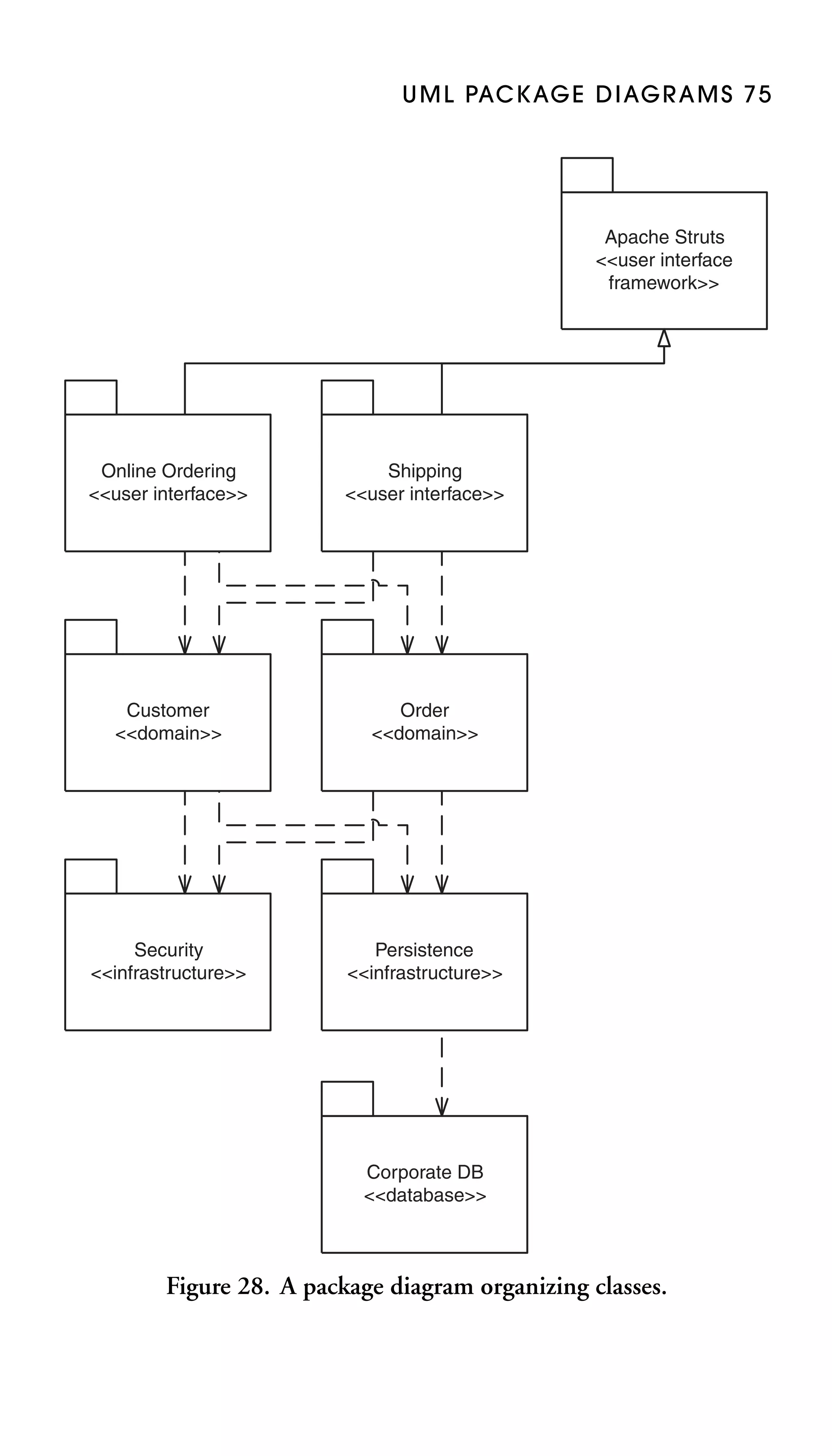 U M L PAC K AG E D I AG R A M S 7 5

Apache Struts
<<user interface
framework>>

Online Ordering
<<user interface>>

Shipping
<<user interface>>

Customer
<<domain>>

Order
<<domain>>

Security
<<infrastructure>>

Persistence
<<infrastructure>>

Corporate DB
<<database>>

Figure 28. A package diagram organizing classes.

 