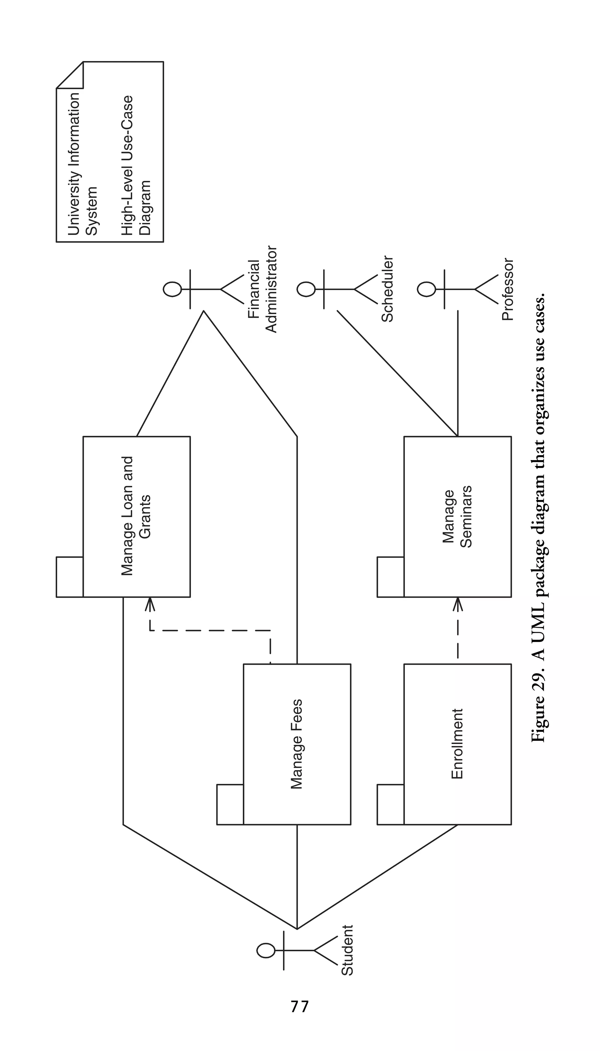 77

Student

Manage
Seminars
Professor

Scheduler

Financial
Administrator

Figure 29. A UML package diagram that organizes use cases.

Enrollment

Manage Fees

Manage Loan and
Grants

High-Level Use-Case
Diagram

University Information
System

 