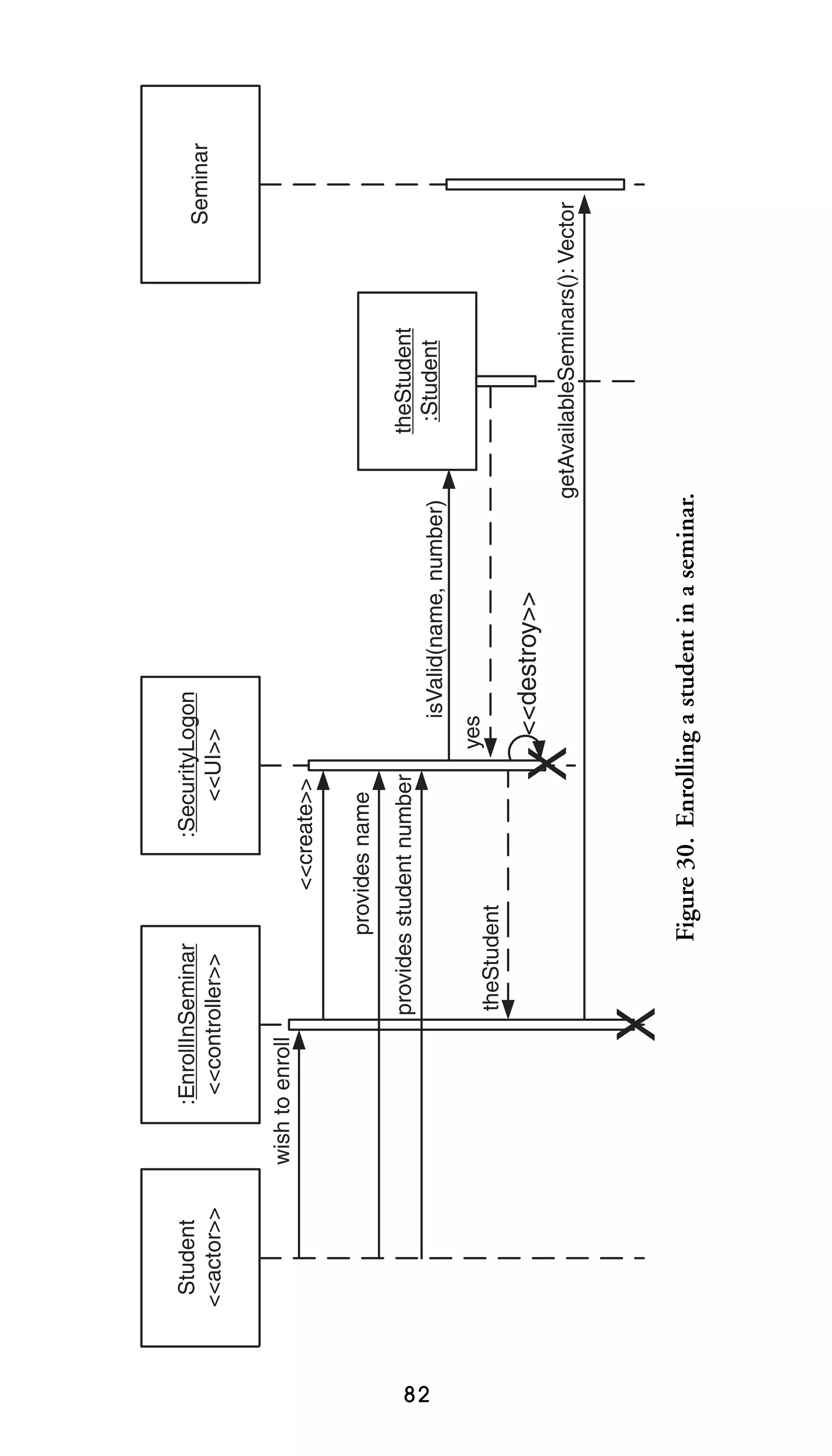 82

Student
<<actor>>

wish to enroll

provides name

<<create>>

X

<<destroy>>

yes

theStudent
:Student

Seminar

getAvailableSeminars(): Vector

Figure 30. Enrolling a student in a seminar.

theStudent

isValid(name, number)

:SecurityLogon
<<UI>>

provides student number

:EnrollInSeminar
<<controller>>

 