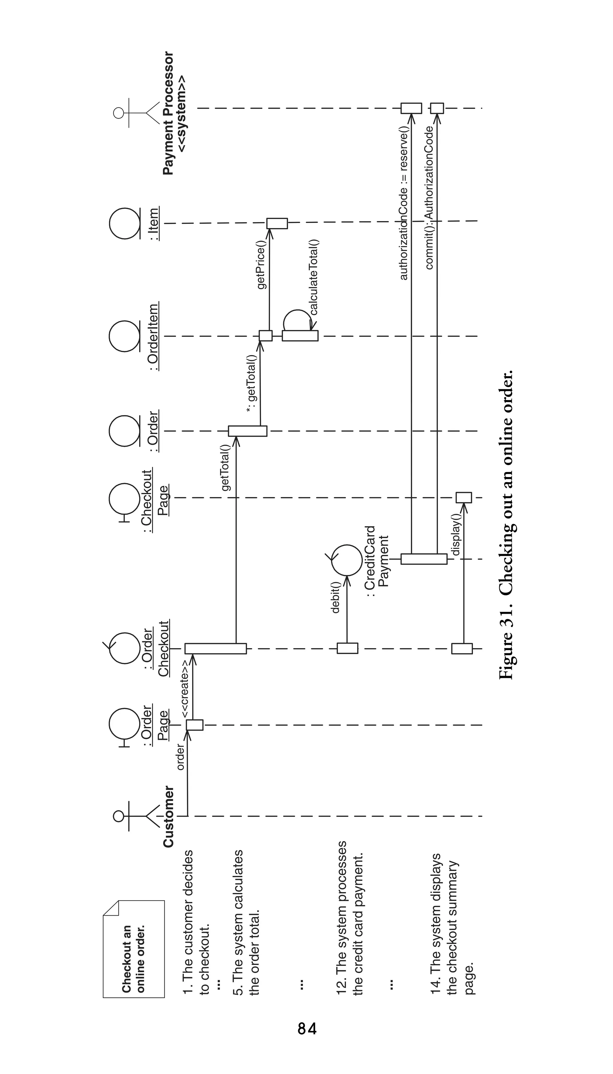84

Customer

14. The system displays
the checkout summary
page.

...

12. The system processes
the credit card payment.

...

5. The system calculates
the order total.

1. The customer decides
to checkout.
...

Checkout an
online order.

order

: Order
Checkout

display()

: CreditCard
Payment

debit()

getPrice()

: Item
Payment Processor
<<system>>

commit(): AuthorizationCode

authorizationCode := reserve()

calculateTotal()

: OrderItem

*: getTotal()

: Order

getTotal()

: Checkout
Page

Figure 31. Checking out an online order.

<<create>>

: Order
Page

 