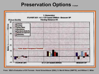 Preservation Options  4 chart From:  EBU's Evaluation of DV Formats - Horst Schachlbauer (EBU), S. Merrill Weiss (SMPTE), and William C. Miller   