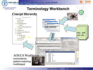 Terminology Workbench .doc, .pdf, .xml, etc. Concept Hierarchy input AOS/CS Workbench concordance  pattern-matching multilingual text corpus 