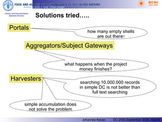 Solutions tried….. Portals Aggregators/Subject Gateways Harvesters how many empty shells are out there ? simple accumulation does not solve the problem what happens when the project money finishes? searching 10.000.000 records in simple DC is not better than full text searching 