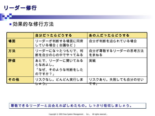 リーダー修行 効果的な修行方法 尊敬できるリーダーと出会えればしめたもの。しっかり吸収しましょう。 リスクあり。失敗しても自分のせいです。 実戦 自分が尊敬するリーダーの思考方法をまねる 自分が判断を迫られている場合 あの人だったらどうする リスクなし。どんどん実行しましょう。 その他 あとで、リーダーに聞いてみるとなおよし。 「なぜ、そのような判断をしたのですか？」 評価 リーダーになったつもりで、判断を自分の心の中でやってみる 方法 リーダーが判断する場面に同席している場合（会議など） 場面 自分だったらどうする 