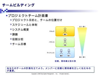 チームビルディング あなたのチームの計画を立てよう。メンバーに役割と期待感を正しく伝えるのが重要。 プロジェクトチーム計画書 プロジェクト目的と、チームの位置付け  スケジュールと体制   システム概要   課題   役割分担   チーム目標   役割、期待感分担の例 