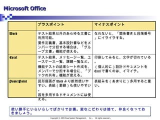 Microsoft Office 使い勝手にいらいらしてばかりでは損。変なこだわりは捨て、仲良くなっておきましょう。 表組みを（あまりに）多用すると重い。 印刷してみると、文字が切れている。 （個人的に）設計ドキュメントを Excel で書くのは、イマイチ。 なれないと、「箇条書きと段落番号」にイライラする。 マイナスポイント 図形描画が Word より断然使いやすい。表組（罫線）も使いやすい。 図を多用するドキュメントには使える。 PowerPoint テスト結果、メッセージ一覧、ユースケース一覧、課題一覧など。 機能テストの結果シート作成を、メンバーで分担する場合に、「ブックの共有」機能が使える。 Excel テスト結果以外のあらゆる文書に利用可能。 要件定義書、基本設計書などをメンバーで分担する場合は、「グループ文書」機能が使える。 Word プラスポイント 