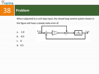 38   Problem

     When subjected to a unit step input, the closed loop control system shown in
     the figure will have a steady state error of


     a. -1.0
     b. -0.5
     c. 0
     d. 0.5
 