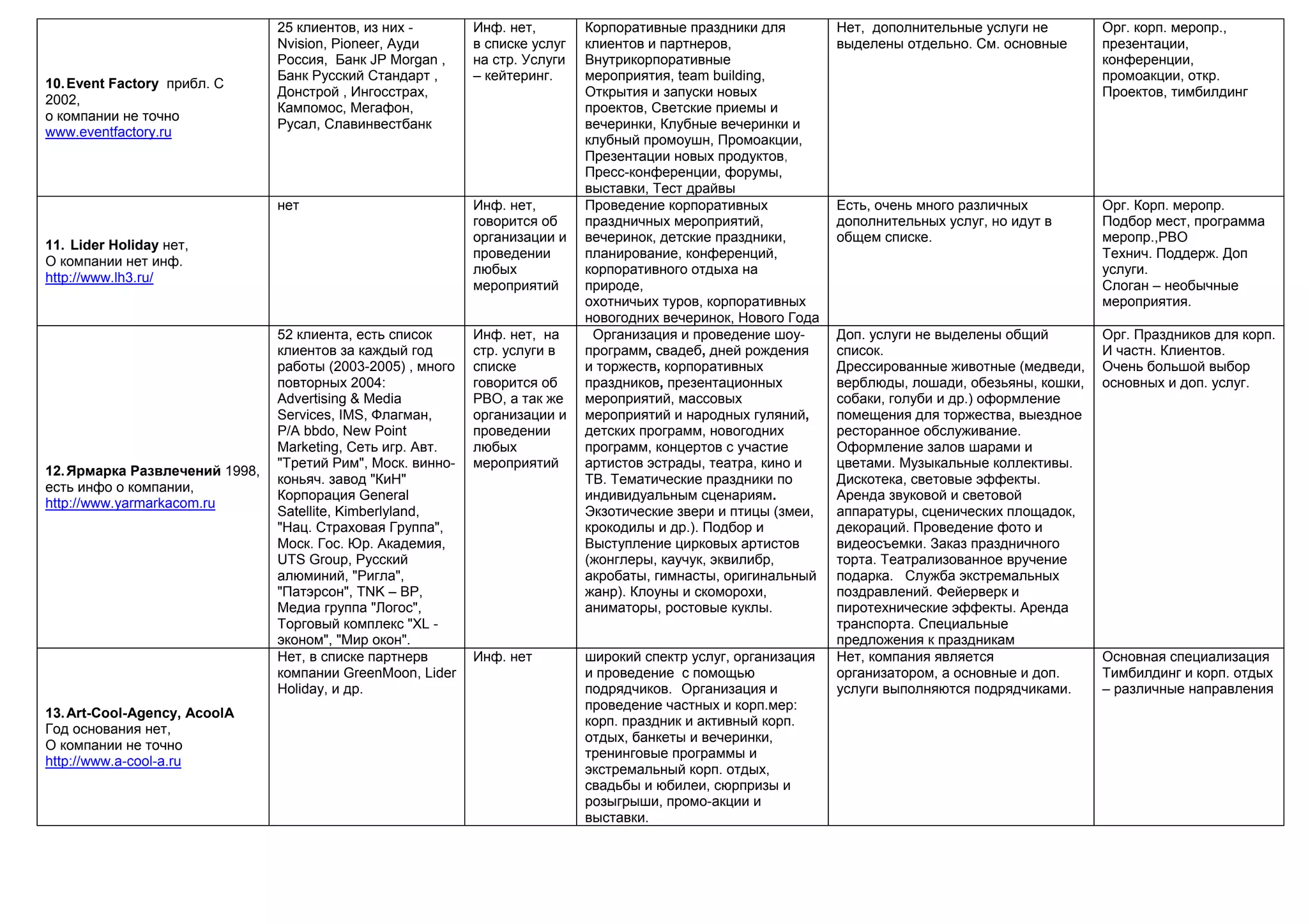 10.Event Factory прибл. С
2002,
о компании не точно
www.eventfactory.ru
25 клиентов, из них -
Nvision, Pioneer, Ауди
Россия, Банк JP Morgan ,
Банк Русский Стандарт ,
Донстрой , Ингосстрах,
Кампомос, Мегафон,
Русал, Славинвестбанк
Инф. нет,
в списке услуг
на стр. Услуги
– кейтеринг.
Корпоративные праздники для
клиентов и партнеров,
Внутрикорпоративные
мероприятия, team building,
Открытия и запуски новых
проектов, Светские приемы и
вечеринки, Клубные вечеринки и
клубный промоушн, Промоакции,
Презентации новых продуктов,
Пресс-конференции, форумы,
выставки, Тест драйвы
Нет, дополнительные услуги не
выделены отдельно. См. основные
Орг. корп. меропр.,
презентации,
конференции,
промоакции, откр.
Проектов, тимбилдинг
11. Lider Holiday нет,
О компании нет инф.
http://www.lh3.ru/
нет Инф. нет,
говорится об
организации и
проведении
любых
мероприятий
Проведение корпоративных
праздничных мероприятий,
вечеринок, детские праздники,
планирование, конференций,
корпоративного отдыха на
природе,
охотничьих туров, корпоративных
новогодних вечеринок, Нового Года
Есть, очень много различных
дополнительных услуг, но идут в
общем списке.
Орг. Корп. меропр.
Подбор мест, программа
меропр.,РВО
Технич. Поддерж. Доп
услуги.
Слоган – необычные
мероприятия.
12.Ярмарка Развлечений 1998,
есть инфо о компании,
http://www.yarmarkacom.ru
52 клиента, есть список
клиентов за каждый год
работы (2003-2005) , много
повторных 2004:
Advertising & Media
Services, IMS, Флагман,
Р/А bbdo, New Point
Marketing, Сеть игр. Авт.
"Третий Рим", Моск. винно-
коньяч. завод "КиН"
Корпорация General
Satellite, Kimberlyland,
"Нац. Страховая Группа",
Моск. Гос. Юр. Академия,
UTS Group, Русский
алюминий, "Ригла",
"Патэрсон", TNK – BP,
Медиа группа "Логос",
Торговый комплекс "XL -
эконом", "Мир окон".
Инф. нет, на
стр. услуги в
списке
говорится об
РВО, а так же
организации и
проведении
любых
мероприятий
Организация и проведение шоу-
программ, свадеб, дней рождения
и торжеств, корпоративных
праздников, презентационных
мероприятий, массовых
мероприятий и народных гуляний,
детских программ, новогодних
программ, концертов с участие
артистов эстрады, театра, кино и
ТВ. Тематические праздники по
индивидуальным сценариям.
Экзотические звери и птицы (змеи,
крокодилы и др.). Подбор и
Выступление цирковых артистов
(жонглеры, каучук, эквилибр,
акробаты, гимнасты, оригинальный
жанр). Клоуны и скоморохи,
аниматоры, ростовые куклы.
Доп. услуги не выделены общий
список.
Дрессированные животные (медведи,
верблюды, лошади, обезьяны, кошки,
собаки, голуби и др.) оформление
помещения для торжества, выездное
ресторанное обслуживание.
Оформление залов шарами и
цветами. Музыкальные коллективы.
Дискотека, световые эффекты.
Аренда звуковой и световой
аппаратуры, сценических площадок,
декораций. Проведение фото и
видеосъемки. Заказ праздничного
торта. Театрализованное вручение
подарка. Служба экстремальных
поздравлений. Фейерверк и
пиротехнические эффекты. Аренда
транспорта. Специальные
предложения к праздникам
Орг. Праздников для корп.
И частн. Клиентов.
Очень большой выбор
основных и доп. услуг.
13.Art-Cool-Agency, AcoolA
Год основания нет,
О компании не точно
http://www.a-cool-a.ru
Нет, в списке партнерв
компании GreenMoon, Lider
Holiday, и др.
Инф. нет широкий спектр услуг, организация
и проведение с помощью
подрядчиков. Организация и
проведение частных и корп.мер:
корп. праздник и активный корп.
отдых, банкеты и вечеринки,
тренинговые программы и
экстремальный корп. отдых,
свадьбы и юбилеи, сюрпризы и
розыгрыши, промо-акции и
выставки.
Нет, компания является
организатором, а основные и доп.
услуги выполняются подрядчиками.
Основная специализация
Тимбилдинг и корп. отдых
– различные направления
 