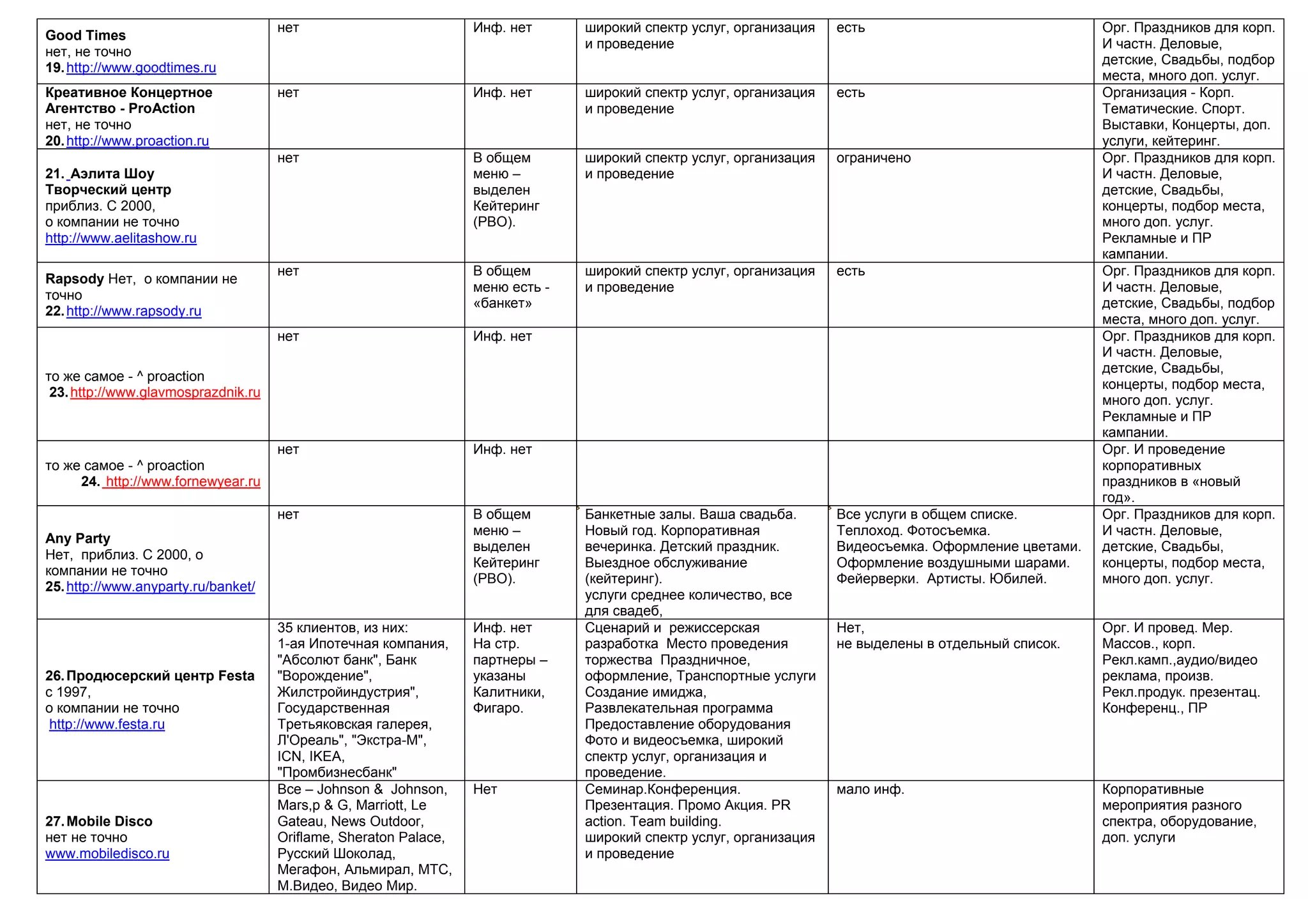 Good Times
нет, не точно
19.http://www.goodtimes.ru
нет Инф. нет широкий спектр услуг, организация
и проведение
есть Орг. Праздников для корп.
И частн. Деловые,
детские, Свадьбы, подбор
места, много доп. услуг.
Креативное Концертное
Агентство - ProAction
нет, не точно
20.http://www.proaction.ru
нет Инф. нет широкий спектр услуг, организация
и проведение
есть Организация - Корп.
Тематические. Спорт.
Выставки, Концерты, доп.
услуги, кейтеринг.
21. Аэлита Шоу
Творческий центр
приблиз. С 2000,
о компании не точно
http://www.aelitashow.ru
нет В общем
меню –
выделен
Кейтеринг
(РВО).
широкий спектр услуг, организация
и проведение
ограничено Орг. Праздников для корп.
И частн. Деловые,
детские, Свадьбы,
концерты, подбор места,
много доп. услуг.
Рекламные и ПР
кампании.
Rapsody Нет, о компании не
точно
22.http://www.rapsody.ru
нет В общем
меню есть -
«банкет»
широкий спектр услуг, организация
и проведение
есть Орг. Праздников для корп.
И частн. Деловые,
детские, Свадьбы, подбор
места, много доп. услуг.
то же самое - ^ proaction
23.http://www.glavmosprazdnik.ru
нет Инф. нет Орг. Праздников для корп.
И частн. Деловые,
детские, Свадьбы,
концерты, подбор места,
много доп. услуг.
Рекламные и ПР
кампании.
то же самое - ^ proaction
24. http://www.fornewyear.ru
нет Инф. нет Орг. И проведение
корпоративных
праздников в «новый
год».
Any Party
Нет, приблиз. С 2000, о
компании не точно
25.http://www.anyparty.ru/banket/
нет В общем
меню –
выделен
Кейтеринг
(РВО).
Банкетные залы. Ваша свадьба.
Новый год. Корпоративная
вечеринка. Детский праздник.
Выездное обслуживание
(кейтеринг).
услуги среднее количество, все
для свадеб,
Все услуги в общем списке.
Теплоход. Фотосъемка.
Видеосъемка. Оформление цветами.
Оформление воздушными шарами.
Фейерверки. Артисты. Юбилей.
Орг. Праздников для корп.
И частн. Деловые,
детские, Свадьбы,
концерты, подбор места,
много доп. услуг.
26.Продюсерский центр Festa
с 1997,
о компании не точно
http://www.festa.ru
35 клиентов, из них:
1-ая Ипотечная компания,
"Абсолют банк", Банк
"Ворождение",
Жилстройиндустрия",
Государственная
Третьяковская галерея,
Л'Ореаль", "Экстра-М",
ICN, IKEA,
"Промбизнесбанк"
Инф. нет
На стр.
партнеры –
указаны
Калитники,
Фигаро.
Сценарий и режиссерская
разработка Место проведения
торжества Праздничное,
оформление, Транспортные услуги
Cоздание имиджа,
Развлекательная программа
Предоставление оборудования
Фото и видеосъемка, широкий
спектр услуг, организация и
проведение.
Нет,
не выделены в отдельный список.
Орг. И провед. Мер.
Массов., корп.
Рекл.камп.,аудио/видео
реклама, произв.
Рекл.продук. презентац.
Конференц., ПР
27.Mobile Disco
нет не точно
www.mobiledisco.ru
Все – Johnson & Johnson,
Mars,p & G, Marriott, Le
Gateau, News Outdoor,
Oriflame, Sheraton Palace,
Русский Шоколад,
Мегафон, Альмирал, МТС,
М.Видео, Видео Мир.
Нет Семинар.Конференция.
Презентация. Промо Акция. PR
action. Team building.
широкий спектр услуг, организация
и проведение
мало инф. Корпоративные
мероприятия разного
спектра, оборудование,
доп. услуги
 