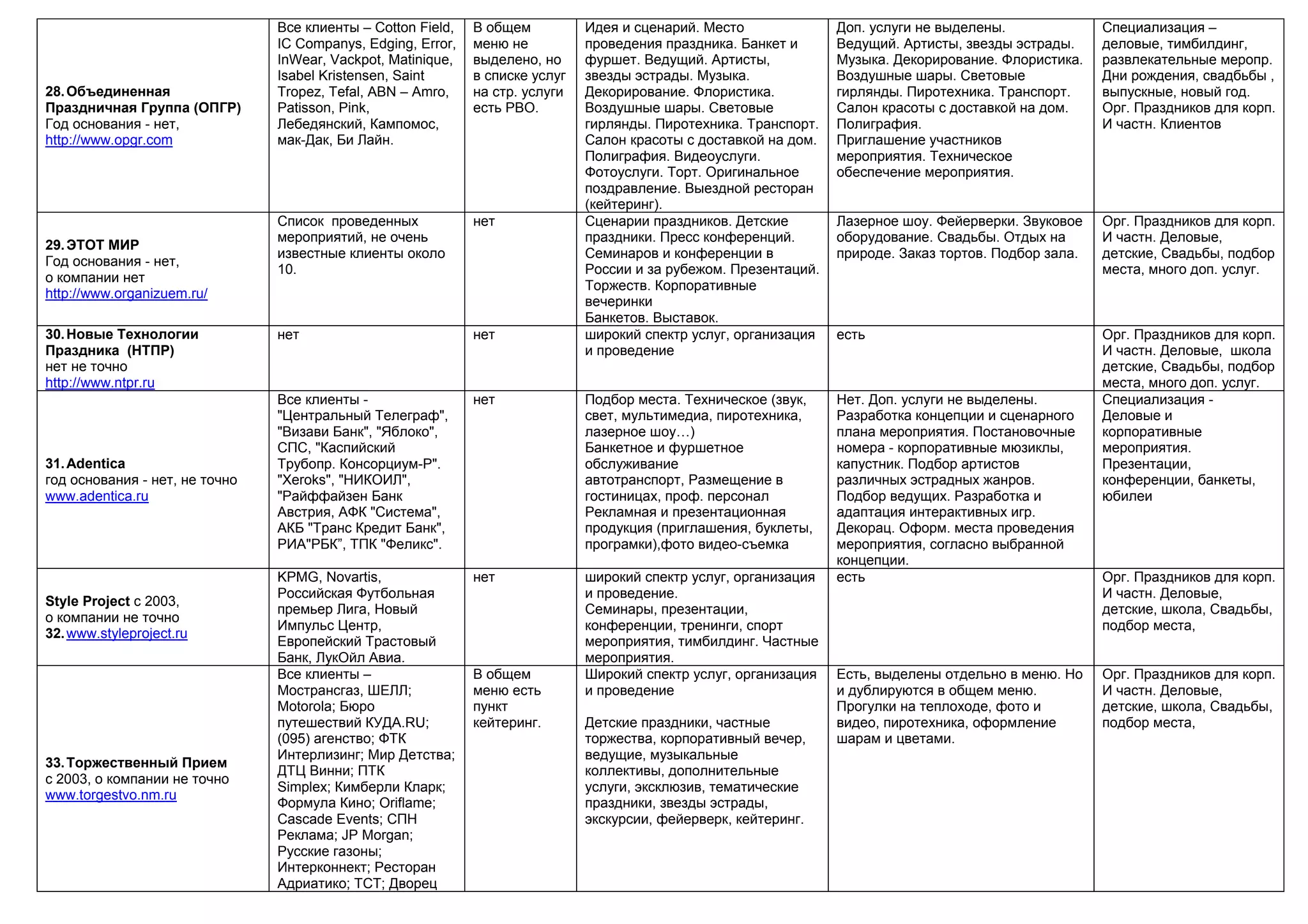 28.Объединенная
Праздничная Группа (ОПГР)
Год основания - нет,
http://www.opgr.com
Все клиенты – Cotton Field,
IC Companys, Edging, Error,
InWear, Vackpot, Matinique,
Isabel Kristensen, Saint
Tropez, Tefal, ABN – Amro,
Patisson, Pink,
Лебедянский, Кампомос,
мак-Дак, Би Лайн.
В общем
меню не
выделено, но
в списке услуг
на стр. услуги
есть РВО.
Идея и сценарий. Место
проведения праздника. Банкет и
фуршет. Ведущий. Артисты,
звезды эстрады. Музыка.
Декорирование. Флористика.
Воздушные шары. Световые
гирлянды. Пиротехника. Транспорт.
Салон красоты с доставкой на дом.
Полиграфия. Видеоуслуги.
Фотоуслуги. Торт. Оригинальное
поздравление. Выездной ресторан
(кейтеринг).
Доп. услуги не выделены.
Ведущий. Артисты, звезды эстрады.
Музыка. Декорирование. Флористика.
Воздушные шары. Световые
гирлянды. Пиротехника. Транспорт.
Салон красоты с доставкой на дом.
Полиграфия.
Приглашение участников
мероприятия. Техническое
обеспечение мероприятия.
Специализация –
деловые, тимбилдинг,
развлекательные меропр.
Дни рождения, свадбьбы ,
выпускные, новый год.
Орг. Праздников для корп.
И частн. Клиентов
29.ЭТОТ МИР
Год основания - нет,
о компании нет
http://www.organizuem.ru/
Список проведенных
мероприятий, не очень
известные клиенты около
10.
нет Сценарии праздников. Детские
праздники. Пресс конференций.
Семинаров и конференции в
России и за рубежом. Презентаций.
Торжеств. Корпоративные
вечеринки
Банкетов. Выставок.
Лазерное шоу. Фейерверки. Звуковое
оборудование. Свадьбы. Отдых на
природе. Заказ тортов. Подбор зала.
Орг. Праздников для корп.
И частн. Деловые,
детские, Свадьбы, подбор
места, много доп. услуг.
30.Новые Технологии
Праздника (НТПР)
нет не точно
http://www.ntpr.ru
нет нет широкий спектр услуг, организация
и проведение
есть Орг. Праздников для корп.
И частн. Деловые, школа
детские, Свадьбы, подбор
места, много доп. услуг.
31.Аdentica
год основания - нет, не точно
www.adentica.ru
Все клиенты -
"Центральный Телеграф",
"Визави Банк", "Яблоко",
СПС, "Каспийский
Трубопр. Консорциум-Р".
"Xeroks", "НИКОИЛ",
"Райффайзен Банк
Австрия, АФК "Система",
АКБ "Транс Кредит Банк",
РИА"РБК”, ТПК "Феликс".
нет Подбор места. Техническое (звук,
свет, мультимедиа, пиротехника,
лазерное шоу…)
Банкетное и фуршетное
обслуживание
автотранспорт, Размещение в
гостиницах, проф. персонал
Рекламная и презентационная
продукция (приглашения, буклеты,
програмки),фото видео-съемка
Нет. Доп. услуги не выделены.
Разработка концепции и сценарного
плана мероприятия. Постановочные
номера - корпоративные мюзиклы,
капустник. Подбор артистов
различных эстрадных жанров.
Подбор ведущих. Разработка и
адаптация интерактивных игр.
Декорац. Оформ. места проведения
мероприятия, согласно выбранной
концепции.
Специализация -
Деловые и
корпоративные
мероприятия.
Презентации,
конференции, банкеты,
юбилеи
Style Project с 2003,
о компании не точно
32.www.styleproject.ru
KPMG, Novartis,
Российская Футбольная
премьер Лига, Новый
Импульс Центр,
Европейский Трастовый
Банк, ЛукОйл Авиа.
нет широкий спектр услуг, организация
и проведение.
Семинары, презентации,
конференции, тренинги, спорт
мероприятия, тимбилдинг. Частные
мероприятия.
есть Орг. Праздников для корп.
И частн. Деловые,
детские, школа, Свадьбы,
подбор места,
33.Торжественный Прием
с 2003, о компании не точно
www.torgestvo.nm.ru
Все клиенты –
Мострансгаз, ШЕЛЛ;
Motorola; Бюро
путешествий КУДА.RU;
(095) агенство; ФТК
Интерлизинг; Мир Детства;
ДТЦ Винни; ПТК
Simplex; Кимберли Кларк;
Формула Кино; Oriflame;
Cascade Events; СПН
Реклама; JP Morgan;
Русские газоны;
Интерконнект; Ресторан
Адриатико; ТСТ; Дворец
В общем
меню есть
пункт
кейтеринг.
Широкий спектр услуг, организация
и проведение
Детские праздники, частные
торжества, корпоративный вечер,
ведущие, музыкальные
коллективы, дополнительные
услуги, эксклюзив, тематические
праздники, звезды эстрады,
экскурсии, фейерверк, кейтеринг.
Есть, выделены отдельно в меню. Но
и дублируются в общем меню.
Прогулки на теплоходе, фото и
видео, пиротехника, оформление
шарам и цветами.
Орг. Праздников для корп.
И частн. Деловые,
детские, школа, Свадьбы,
подбор места,
 