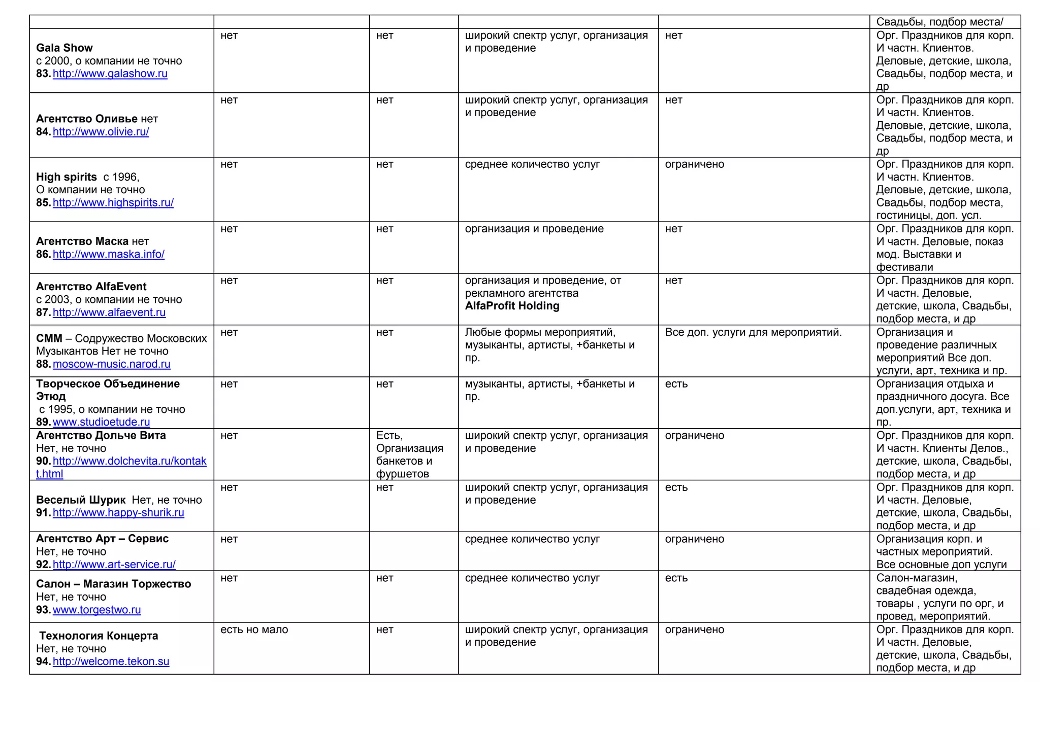 Свадьбы, подбор места/
Gala Show
с 2000, о компании не точно
83.http://www.galashow.ru
нет нет широкий спектр услуг, организация
и проведение
нет Орг. Праздников для корп.
И частн. Клиентов.
Деловые, детские, школа,
Свадьбы, подбор места, и
др
Агентство Оливье нет
84.http://www.olivie.ru/
нет нет широкий спектр услуг, организация
и проведение
нет Орг. Праздников для корп.
И частн. Клиентов.
Деловые, детские, школа,
Свадьбы, подбор места, и
др
High spirits с 1996,
О компании не точно
85.http://www.highspirits.ru/
нет нет среднее количество услуг ограничено Орг. Праздников для корп.
И частн. Клиентов.
Деловые, детские, школа,
Свадьбы, подбор места,
гостиницы, доп. усл.
Агентство Маска нет
86.http://www.maska.info/
нет нет организация и проведение нет Орг. Праздников для корп.
И частн. Деловые, показ
мод. Выставки и
фестивали
Агентство AlfaEvent
с 2003, о компании не точно
87.http://www.alfaevent.ru
нет нет организация и проведение, от
рекламного агентства
AlfaProfit Holding
нет Орг. Праздников для корп.
И частн. Деловые,
детские, школа, Свадьбы,
подбор места, и др
СММ – Содружество Московских
Музыкантов Нет не точно
88.moscow-music.narod.ru
нет нет Любые формы мероприятий,
музыканты, артисты, +банкеты и
пр.
Все доп. услуги для мероприятий. Организация и
проведение различных
мероприятий Все доп.
услуги, арт, техника и пр.
Творческое Объединение
Этюд
с 1995, о компании не точно
89.www.studioetude.ru
нет нет музыканты, артисты, +банкеты и
пр.
есть Организация отдыха и
праздничного досуга. Все
доп.услуги, арт, техника и
пр.
Агентство Дольче Вита
Нет, не точно
90.http://www.dolchevita.ru/kontak
t.html
нет Есть,
Организация
банкетов и
фуршетов
широкий спектр услуг, организация
и проведение
ограничено Орг. Праздников для корп.
И частн. Клиенты Делов.,
детские, школа, Свадьбы,
подбор места, и др
Веселый Шурик Нет, не точно
91.http://www.happy-shurik.ru
нет нет широкий спектр услуг, организация
и проведение
есть Орг. Праздников для корп.
И частн. Деловые,
детские, школа, Свадьбы,
подбор места, и др
Агентство Арт – Сервис
Нет, не точно
92.http://www.art-service.ru/
нет среднее количество услуг ограничено Организация корп. и
частных мероприятий.
Все основные доп услуги
Салон – Магазин Торжество
Нет, не точно
93.www.torgestwo.ru
нет нет среднее количество услуг есть Салон-магазин,
свадебная одежда,
товары , услуги по орг, и
провед, мероприятий.
Технология Концерта
Нет, не точно
94.http://welcome.tekon.su
есть но мало нет широкий спектр услуг, организация
и проведение
ограничено Орг. Праздников для корп.
И частн. Деловые,
детские, школа, Свадьбы,
подбор места, и др
 