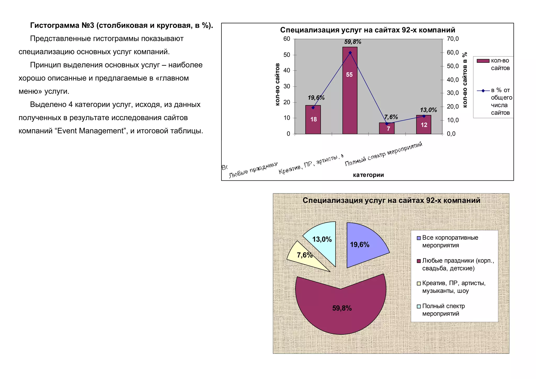 Гистограмма №3 (столбиковая и круговая, в %).
Представленные гистограммы показывают
специализацию основных услуг компаний.
Принцип выделения основных услуг – наиболее
хорошо описанные и предлагаемые в «главном
меню» услуги.
Выделено 4 категории услуг, исходя, из данных
полученных в результате исследования сайтов
компаний “Event Management”, и итоговой таблицы.
Специализация услуг на сайтах 92-х компаний
12
7
55
18
13,0%
7,6%
59,8%
19,6%
0
10
20
30
40
50
60
категории
кол-восайтов
0,0
10,0
20,0
30,0
40,0
50,0
60,0
70,0
кол-восайтовв%
кол-во
сайтов
в % от
общего
числа
сайтов
Специализация услуг на сайтах 92-х компаний
19,6%
59,8%
7,6%
13,0% Все корпоративные
мероприятия
Любые праздники (корп.,
свадьба, детские)
Креатив, ПР, артисты,
музыканты, шоу
Полный спектр
мероприятий
 