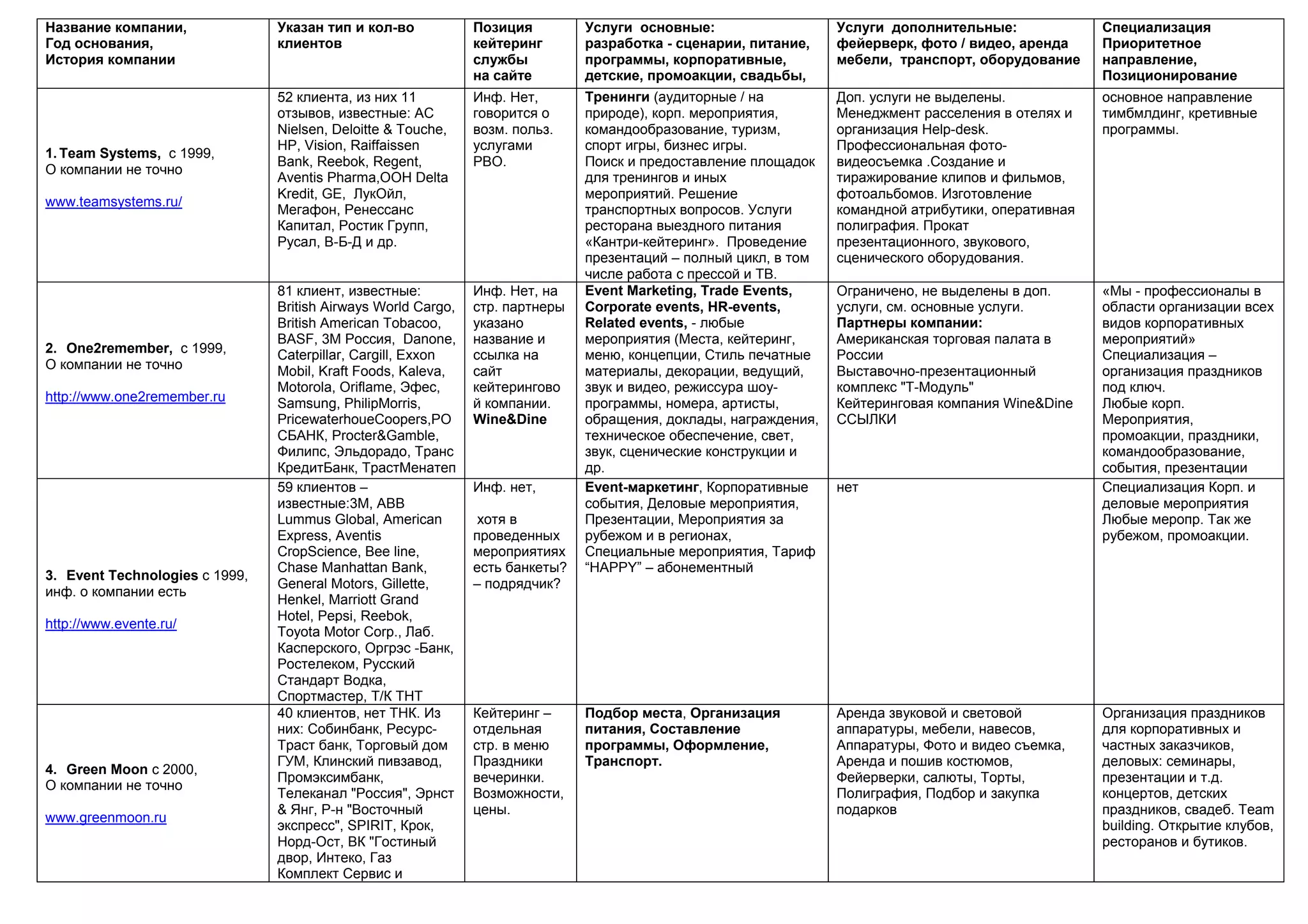 Название компании,
Год основания,
История компании
Указан тип и кол-во
клиентов
Позиция
кейтеринг
службы
на сайте
Услуги основные:
разработка - сценарии, питание,
программы, корпоративные,
детские, промоакции, свадьбы,
Услуги дополнительные:
фейерверк, фото / видео, аренда
мебели, транспорт, оборудование
Специализация
Приоритетное
направление,
Позиционирование
1. Team Systems, с 1999,
О компании не точно
www.teamsystems.ru/
52 клиента, из них 11
отзывов, известные: AC
Nielsen, Deloitte & Touche,
HP, Vision, Raiffaissen
Bank, Reebok, Regent,
Aventis Pharma,ООН Delta
Kredit, GE, ЛукОйл,
Мегафон, Ренессанс
Капитал, Ростик Групп,
Русал, В-Б-Д и др.
Инф. Нет,
говорится о
возм. польз.
услугами
РВО.
Тренинги (аудиторные / на
природе), корп. мероприятия,
командообразование, туризм,
спорт игры, бизнес игры.
Поиск и предоставление площадок
для тренингов и иных
мероприятий. Решение
транспортных вопросов. Услуги
ресторана выездного питания
«Кантри-кейтеринг». Проведение
презентаций – полный цикл, в том
числе работа с прессой и ТВ.
Доп. услуги не выделены.
Менеджмент расселения в отелях и
организация Help-desk.
Профессиональная фото-
видеосъемка .Создание и
тиражирование клипов и фильмов,
фотоальбомов. Изготовление
командной атрибутики, оперативная
полиграфия. Прокат
презентационного, звукового,
сценического оборудования.
основное направление
тимбмлдинг, кретивные
программы.
2. One2remember, с 1999,
О компании не точно
http://www.one2remember.ru
81 клиент, известные:
British Airways World Cargo,
British American Tobacoo,
BASF, 3М Россия, Danone,
Caterpillar, Cargill, Exxon
Mobil, Kraft Foods, Kaleva,
Motorola, Oriflame, Эфес,
Samsung, PhilipMorris,
PricewaterhoueCoopers,РО
СБАНК, Procter&Gamble,
Филипс, Эльдорадо, Транс
КредитБанк, ТрастМенатеп
Инф. Нет, на
стр. партнеры
указано
название и
ссылка на
сайт
кейтерингово
й компании.
Wine&Dine
Event Marketing, Trade Events,
Corporate events, HR-events,
Related events, - любые
мероприятия (Места, кейтеринг,
меню, концепции, Стиль печатные
материалы, декорации, ведущий,
звук и видео, режиссура шоу-
программы, номера, артисты,
обращения, доклады, награждения,
техническое обеспечение, свет,
звук, сценические конструкции и
др.
Ограничено, не выделены в доп.
услуги, см. основные услуги.
Партнеры компании:
Американская торговая палата в
России
Выставочно-презентационный
комплекс "Т-Модуль"
Кейтеринговая компания Wine&Dine
ССЫЛКИ
«Мы - профессионалы в
области организации всех
видов корпоративных
мероприятий»
Специализация –
организация праздников
под ключ.
Любые корп.
Мероприятия,
промоакции, праздники,
командообразование,
события, презентации
3. Event Technologies с 1999,
инф. о компании есть
http://www.evente.ru/
59 клиентов –
известные:3M, ABB
Lummus Global, American
Express, Aventis
CropScience, Bee line,
Chase Manhattan Bank,
General Motors, Gillette,
Henkel, Marriott Grand
Hotel, Pepsi, Reebok,
Toyota Motor Corp., Лаб.
Касперского, Оргрэс -Банк,
Ростелеком, Русский
Стандарт Водка,
Спортмастер, Т/К ТНТ
Инф. нет,
хотя в
проведенных
мероприятиях
есть банкеты?
– подрядчик?
Event-маркетинг, Корпоративные
события, Деловые мероприятия,
Презентации, Мероприятия за
рубежом и в регионах,
Специальные мероприятия, Тариф
“HAPPY” – абонементный
нет Специализация Корп. и
деловые мероприятия
Любые меропр. Так же
рубежом, промоакции.
4. Green Moon с 2000,
О компании не точно
www.greenmoon.ru
40 клиентов, нет ТНК. Из
них: Собинбанк, Ресурс-
Траст банк, Торговый дом
ГУМ, Клинский пивзавод,
Промэксимбанк,
Телеканал "Россия", Эрнст
& Янг, Р-н "Восточный
экспресс", SPIRIT, Крок,
Норд-Ост, ВК "Гостиный
двор, Интеко, Газ
Комплект Сервис и
Кейтеринг –
отдельная
стр. в меню
Праздники
вечеринки.
Возможности,
цены.
Подбор места, Организация
питания, Составление
программы, Оформление,
Транспорт.
Аренда звуковой и световой
аппаратуры, мебели, навесов,
Аппаратуры, Фото и видео съемка,
Аренда и пошив костюмов,
Фейерверки, салюты, Торты,
Полиграфия, Подбор и закупка
подарков
Организация праздников
для корпоративных и
частных заказчиков,
деловых: семинары,
презентации и т.д.
концертов, детских
праздников, свадеб. Team
building. Открытие клубов,
ресторанов и бутиков.
 