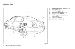 EXTERIOR REAR


                                                     1.   Rear window defroster switch (P. 2-20)
                                                     2.   Trunk lid (P. 3-10)
                                                     3.   Vehicle loading (P.9-13)
                                                     4.   Interior trunk lid release (P. 3-11)
                                                     5.   Replacing bulbs (P. 8-30)
                                                     6.   Fuel filler cap, fuel recommendation
                                                          (P. 3-12, P. 9-3)
                                                     7.   Fuel filler lid (P. 3-12)
                                                     8.   Child safety locks (P. 3-5)




                                           LII0023

0-4 Illustrated table of contents




                                    ੬ REVIEW COPY—2005 Altima (l30)
                                    Owners Manual—USA_English (nna)
                                    01/05/05—arosenma ੭
 