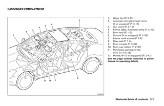 PASSENGER COMPARTMENT


                                         1.  Glove box (P. 2-32)
                                         2.  Automatic anti-glare inside mirror
                                             (if so equipped) (P. 3-15)
                                         3. Sun visors (P. 3-14)
                                         4. Interior lights, illuminated entry (P. 2-40)
                                         5. Front seat (P. 1-2)
                                         6. Sunroof (if so equipped) (P. 2-39)
                                         7. Interior trunk access (P. 1-6)
                                         8. Rear seat (P. 1-6)
                                         9. Front console (P. 2-33)
                                         10. Front cup holders (P. 2-31)
                                         11. Park brake, parking on hills
                                             (P. 5-14, P. 5-18)
                                         12. HomeLinkா (if so equipped) (P. 2-42)
                                         See the page number indicated in paren-
                                         theses for operating details.




                               LII0026

                                                Illustrated table of contents 0-5




                        ੬ REVIEW COPY—2005 Altima (l30)
                        Owners Manual—USA_English (nna)
                        01/04/05—arosenma ੭
 