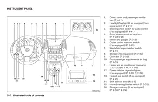 INSTRUMENT PANEL


                                                    1.    Driver, center and passenger ventila-
                                                          tors (P. 4-11)
                                                    2.    Headlight/fog light (if so equipped)/turn
                                                          signal switch (P. 2-21)
                                                    3.    Steering wheel switch for audio control
                                                          (if so equipped) (P. 4-41)
                                                    4.    Driver supplemental air bag/horn
                                                          (P. 1-33, 2-26)
                                                    5.    Meters and gauges (P. 2-3)
                                                    6.    Cruise control main/set switch
                                                          (if so equipped) (P. 5-15)
                                                    7.    Windshield wiper/washer switch
                                                          (P. 2-19)
                                                    8.    Storage (if so equipped) (P. 2-30)
                                                    9.    Glove box (P. 2-32)
                                                    10.   Front passenger supplemental air bag
                                                          (P. 1-33)
                                                    11.   Heater and air conditioner (manual or
                                                          automatic) (P. 4-11, P. 4-20)
                                                    12.   Power outlet or cigarette lighter
                                                          (if so equipped) (P. 2-28, P. 2-29)
                                                    13.   Heated seat switch (if so equipped)
                                                          (P. 2-26)
                                                    14.   Shift selector lever (P. 5-7)
                                                    15.   Hazard warning flasher switch (P. 2-25)
                                                    16.   Storage or ashtray (if so equipped)
                                          WIC0745         (P. 2-30, P. 2-29)

0-6 Illustrated table of contents




                                    ੬ REVIEW COPY—2005 Altima (l30)
                                    Owners Manual—USA_English (nna)
                                    01/04/05—arosenma ੭
 