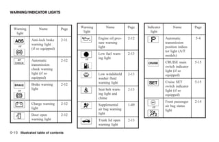 WARNING/INDICATOR LIGHTS



  Warning         Name          Page   Warning        Name          Page   Indicator        Name          Page
   light                                light                                light
                                                 Engine oil pres-   2-12               Automatic          5-4
             Anti-lock brake    2-11
                                                 sure warning                          transmission
     or      warning light
                                                 light                                 position indica-
             (if so equipped)
                                                                                       tor light (A/T
                                                 Low fuel warn-     2-13
                                                                                       models)
                                         or      ing light
             Automatic          2-12
                                                                                       CRUISE main        5-15
             transmission
                                                                                       switch indicator
             check warning
                                                                                       light (if so
             light (if so                        Low windshield     2-13               equipped)
             equipped)                           washer fluid
                                                 warning light                         Cruise SET         5-15
             Brake warning      2-12
                                                                                       switch indicator
             light                               Seat belt warn-    2-13
     or                                                                                light (if so
                                                 ing light and                         equipped)
                                                 chime
                                                                                       Front passenger    2-14
             Charge warning     2-12             Supplemental       1-49
                                                                              or       air bag status
             light                               air bag warning                       light
             Door open          2-12             light
             warning light                       Trunk lid open     2-13
                                                 warning light

0-10 Illustrated table of contents




                                                           ੬ REVIEW COPY—2005 Altima (l30)
                                                           Owners Manual—USA_English (nna)
                                                           01/04/05—arosenma ੭
 