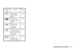 Indicator        Name            Page
  light
            High beam in-        2-14
            dicator light
            (blue)
            Malfunction          2-14
            indicator lamp
            (MIL)
            Slip indicator       2-15
            light (if so
            equipped)
            Traction control     2-15
            system off indi-
            cator light (if so
            equipped)
            Turn                 2-15
            signal/hazard
            indicator lights




                                                          Illustrated table of contents 0-11




                                        ੬ REVIEW COPY—2005 Altima (l30)
                                        Owners Manual—USA_English (nna)
                                        01/04/05—arosenma ੭
 