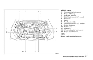 VQ35DE engine
                 1.     Power steering fluid reservoir
                 2.     Engine oil filler cap
                 3.     Brake fluid reservoir
                 4.     Clutch fluid reservoir (M/T model)
                 5.     Air cleaner
                 6.     Battery
                 7.     Fuse/Fusible link box
                 8.     Transmission dipstick (A/T models)
                 9.     Engine oil dipstick
                 10.    Radiator cap
                 11.    Fuse block
                 12.    Windshield washer fluid reservoir
                 13.    Engine coolant reservoir
                 NOTE:
                 Engine cover removed for clarity.




       LDI0417

                       Maintenance and do-it-yourself 8-7




੬ REVIEW COPY—2005 Altima (l30)
Owners Manual—USA_English (nna)
01/04/05—arosenma ੭
 