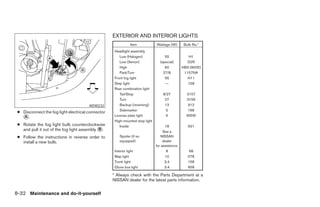EXTERIOR AND INTERIOR LIGHTS
                                                              Item            Wattage (W)        Bulb No.*
                                                    Headlight assembly
                                                       Low (Halogen)                55             H1
                                                       Low (Xenon)               (special)        D2R
                                                       High                         60          HB3 (9005)
                                                       Park/Turn                   27/8          1157NA
                                                    Front fog light                 55             H11
                                                    Step light                      —              158
                                                    Rear combination light
                                                       Tail/Stop                  8/27            3157
                                                       Turn                        27             3156
                                       WDI0232         Backup (reversing)          13              912
                                                       Sidemarker                  5               168
 ● Disconnect the fog light electrical connector
   ᭺.
   A                                                License plate light
                                                    High-mounted stop light
                                                                                    5             W5W

 ● Rotate the fog light bulb counterclockwise          Inside                       18             921
   and pull it out of the fog light assembly ᭺.
                                             B
                                                                                   See a
 ● Follow the instructions in reverse order to         Spoiler (if so            NISSAN
   install a new bulb.                                 equipped)                   dealer
                                                                              for assistance.
                                                    Interior light                   8              68
                                                    Map light                       10             578
                                                    Trunk light                     3.4            158
                                                    Glove box light                 3.4            658

                                                   * Always check with the Parts Department at a
                                                   NISSAN dealer for the latest parts information.


8-32 Maintenance and do-it-yourself




                                                                                     ੬ REVIEW COPY—2005 Altima (l30)
                                                                                     Owners Manual—USA_English (nna)
                                                                                     01/04/05—arosenma ੭
 