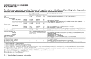 CAPACITIES AND RECOMMENDED
FUEL/LUBRICANTS

The following are approximate capacities. The actual refill capacities may be a little different. When refilling, follow the procedure
described in the “Maintenance and do-it-yourself” section to determine the proper refill capacity.
                                                              Capacity (Approximate)                        Recommended Fluids and Lubricants
                                                              US measure      Imp measure       Liter
Fuel                                                          20 gal          16-5/8 gal        75.6        Unleaded gasoline with an octane rating of at least 87 AKI (RON 91)*1
Engine oil *9
            Drain and Refill
                    With oil filter change       QR25DE       4-1/2 qt         3-3/4 qt         4.2
                                                 VQ35DE       4-1/2 qt         3-3/4 qt         4.2         • API Certification Mark *2 *3
                                                                                                            • API grade SG/SH, Energy Conserving I & II or API grade SJ or SL, Energy Conserving *2 *3
                     Without oil filter change   QR25DE       4-1/4 qt         3-1/2 qt         4.0         • ILSAC grade GF-I, GF-II, or GF-III*2 *3
                                                 VQ35DE       4-1/4 qt         3-1/2 qt         4.0
Cooling system
                     With reservoir
                                                 QR25DE       2 gal            1-5/8 gal        7.6         50% Genuine NISSAN Long Life Antifreeze/Coolant or equivalent
                                                 VQ35DE       2-1/8 gal        1-3/4 gal        8.2         50% Demineralized or distilled water
Manual transmission gear oil                                  2-3/8 qt         2 qt             2.2         Genuine NISSAN Manual Transmission Fluid (MTF) HQ Multi 75W-85 or API GL-4, Viscosity
                                                                                                            SAE 75W-85
Automatic transmission fluid                                  Refill to the proper level according to the
                    4 Speed                                   instructions in the “Maintenance and do-it-   Genuine NISSAN Matic D ATF (Continental U.S. and Alaska) or Canada NISSAN Automatic
                                                              yourself” section.                            Transmission Fluid.*4
                     5 Speed                                                                                Genuine NISSAN Matic K ATF *5
Power steering fluid (PSF)                                                                                  Genuine NISSAN PSF or equivalent.*6
Brake and clutch fluid                                                                                      Genuine NISSAN Super Heavy Duty Brake Fluid*7 or equivalent DOT 3
Multi-purpose grease                                          —                —                —           NLGI No. 2 (Lithium Soap base)
Air conditioning system refrigerant                           —                —                —           HFC-134a (R-134a)*8
Air conditioning system lubricants                            —                —                —           NISSAN A/C System Lubricant Type S (DH-PS) or equivalent*8
Windshield washer fluid                                       —                —                —           Genuine NISSAN Windshield Washer Concentrate Cleaner & Antifreeze or equivalent
*1: For further details, see “Fuel recommendation.”
*2: For further details, see “Engine oil and oil filter recommendations.”
*3: For further details, see “Recommended SAE engine oil viscosity.”
*4: DEXRON™ III/MERCON™ or equivalent may also be used. Outside the Continental United States and Alaska contact a NISSAN dealership for more information regarding suitable fluids, including rec-
ommended brand(s) of DEXRON™ III/MERCON™ Automatic Transmission Fluid.
*5: Using automatic transmission fluid other than Genuine NISSAN Matic K ATF will cause deterioration in driveability and automatic transmission durability, and may damage the automatic transmission,
which is not covered by the NISSAN new vehicle warranty.
*6: For Canada, NISSAN Automatic Transmission Fluid (ATF), DEXRON™ III/MERCON™, or equivalent ATF may also be used.
*7: Available in mainland USA through your NISSAN dealer.
*8: For further details, see “Air conditioner specification label.”
*9: For further details, see “Changing engine oil.”

9-2 Technical and consumer information




                                                                                                            ੬ REVIEW COPY—2005 Altima (l30)
                                                                                                            Owners Manual—USA_English (nna)
                                                                                                            01/04/05—arosenma ੭
 