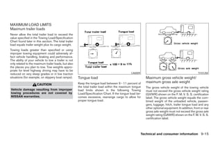 MAXIMUM LOAD LIMITS
Maximum trailer loads
Never allow the total trailer load to exceed the
value specified in the Towing Load/Specification
Chart found later in this section. The total trailer
load equals trailer weight plus its cargo weight.
Towing loads greater than specified or using
improper towing equipment could adversely af-
fect vehicle handling, braking and performance.
The ability of your vehicle to tow a trailer is not
only related to the maximum trailer loads, but also
the places you plan to tow. Tow weights appro-
priate for level highway driving may have to be
reduced on very steep grades or in low traction                                                CA0009                                                TI1012M
situations (for example, on slippery boat ramps).      Tongue load                                        Maximum gross vehicle weight/
                                                       Keep the tongue load between 9 - 11 percent of     maximum gross axle weight
                      CAUTION
                                                       the total trailer load within the maximum tongue   The gross vehicle weight of the towing vehicle
Vehicle damage resulting from improper                 load limits shown in the following Towing          must not exceed the gross vehicle weight rating
towing procedures are not covered by                   Load/Specification Chart. If the tongue load be-   (GVWR) shown on the F. M. V. S. S. certification
NISSAN warranties.                                     comes excessive, rearrange cargo to allow for      label. The gross vehicle weight equals the com-
                                                       proper tongue load.                                bined weight of the unloaded vehicle, passen-
                                                                                                          gers, luggage, hitch, trailer tongue load and any
                                                                                                          other optional equipment. In addition, front or rear
                                                                                                          gross axle weight must not exceed the gross axle
                                                                                                          weight rating (GAWR) shown on the F. M. V. S. S.
                                                                                                          certification label.




                                                                                                        Technical and consumer information 9-15




                                                                                   ੬ REVIEW COPY—2005 Altima (l30)
                                                                                   Owners Manual—USA_English (nna)
                                                                                   01/04/05—arosenma ੭
 