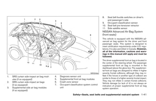 8.  Seat belt buckle switches on driver’s
                                                                                              and passenger’s side
                                                                                          9. Occupant classification sensor
                                                                                          10. Seat belt pre-tensioner retractor
                                                                                          11. Side satellite sensor
                                                                                          NISSAN Advanced Air Bag System
                                                                                          (front seats)
                                                                                          This vehicle is equipped with the NISSAN ad-
                                                                                          vanced air bag system for the driver and front
                                                                                          passenger seats. This system is designed to
                                                                                          meet certification requirements under U.S. regu-
                                                                                          lations. It is also permitted in Canada. However,
                                                                                          all of the information, cautions and warn-
                                                                                          ings in this manual still apply and must be
                                                                                          followed.
                                                                                          The driver supplemental front air bag is located in
                                                                                          the center of the steering wheel. The passenger
                                                                                          supplemental front air bag is mounted in the
                                                                                          dashboard above the glove box. The supplemen-
                                                                                          tal front air bags are designed to inflate in higher
                                                                               WRS0466    severity frontal collisions, although they may in-
1.   SRS curtain side-impact air bag mod-   4.   Diagnosis sensor unit                    flate if the forces in another type of collision are
                                            5.   Supplemental front air bag modules       similar to those of a higher severity frontal impact.
     ules (if so equipped)
                                                                                          They may not inflate in certain frontal collisions.
2.   SRS curtain side-impact air bags       6.   Crash zone sensor
                                                                                          Vehicle damage (or lack of it) is not always an
     (if so equipped)                       7.   Occupant classification system control
                                                                                          indication of proper supplemental front air bag
3.   Supplemental side air bag modules           unit                                     system operation.
     (if so equipped)
                                                              Safety—Seats, seat belts and supplemental restraint system 1-41




                                                                      ੬ REVIEW COPY—2005 Altima (l30)
                                                                      Owners Manual—USA_English (nna)
                                                                      01/04/05—arosenma ੭
 