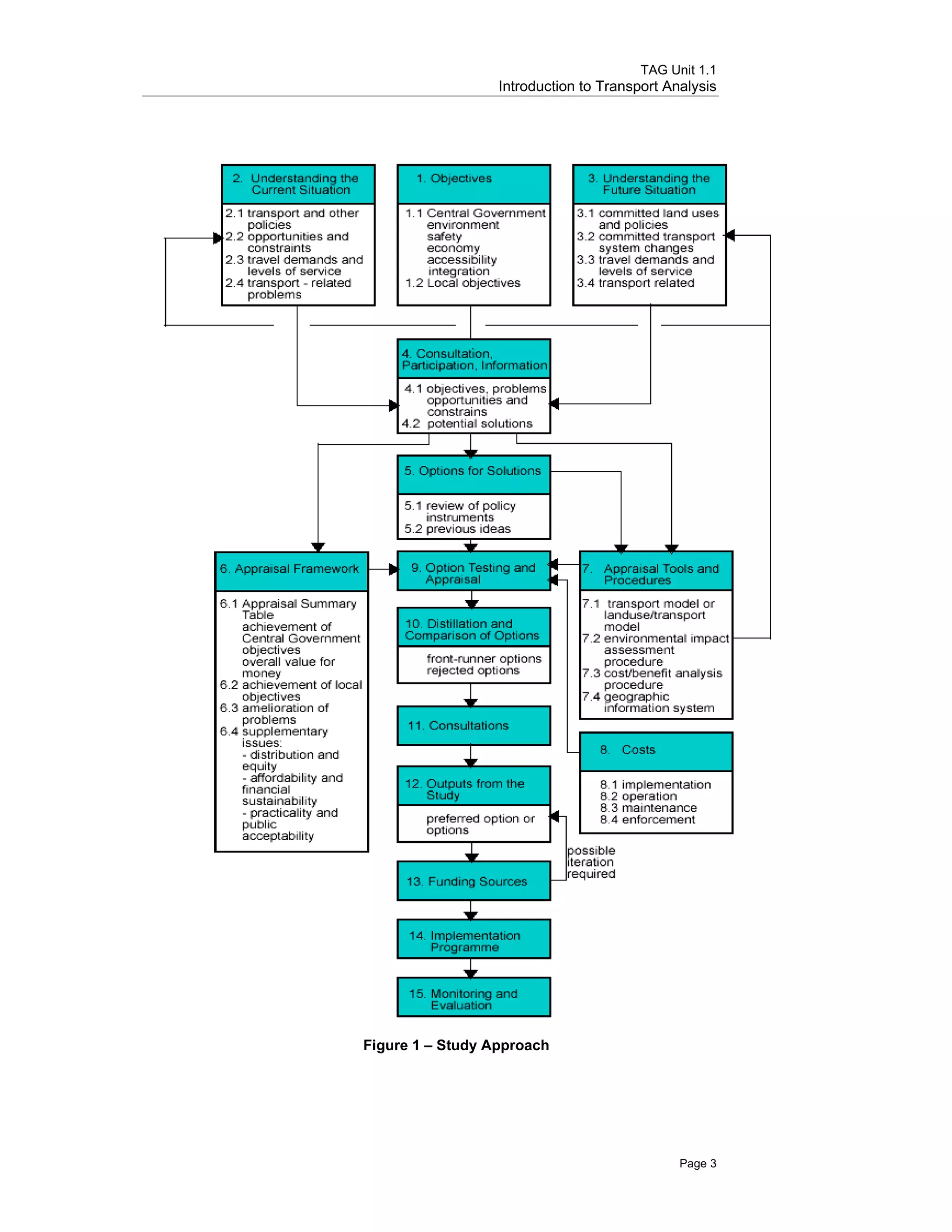 TAG Unit 1.1
Introduction to Transport Analysis
Figure 1 – Study Approach
Page 3
 