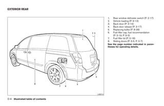 EXTERIOR REAR


                                                     1.   Rear window defroster switch (P. 2-17)
                                                     2.   Vehicle loading (P. 9-13)
                                                     3.   Back door (P. 3-14)
                                                     4.   Back door release (P. 3-17)
                                                     5.   Replacing bulbs (P. 8-28)
                                                     6.   Fuel filler cap, fuel recommendation
                                                          (P. 3-19, P. 9-3)
                                                     7.   Fuel filler lid (P. 3-18)
                                                     8.   Sliding doors (P. 3-5, P. 3-7)
                                                     See the page number indicated in paren-
                                                     theses for operating details.




                                           LII0014

0-4 Illustrated table of contents




                                    ੬ REVIEW COPY—2005 Quest (van)
                                    Owners Manual—USA_English (nna)
                                    07/20/04—debbie ੭
 
