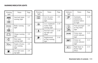 WARNING/INDICATOR LIGHTS



 Warning        Name          Page   Warning        Name         Page    Indicator        Name          Page
  light                               light                                light

           Anti-lock brake    2-7              Low tire pres-    2-9                 Automatic          2-10
    or     warning light                       sure warning                          transmission
                                               light                                 position indica-
                                                                                     tor light
                                               Low windshield    2-10
           Brake warning      2-8              washer fluid                          Front passenger    2-9
           light                               warning light                or       air bag status
    or
                                                                                     light
                                               Seat belt warn-   2-10
                                               ing light and                         Cruise main        2-11
           Charge warning     2-8              chime                                 switch indicator
           light
                                               Supplemental      2-10                light
           Door open          2-8              air bag warning                       Cruise set         2-11
           warning light                       light                                 switch indicator
           Engine oil pres-   2-8                                                    light
           sure warning
                                                                                     High beam in-      2-11
           light
                                                                                     dicator light
           Low fuel warn-     2-9                                                    (blue)
           ing light


                                                                             Illustrated table of contents 0-9




                                                         ੬ REVIEW COPY—2005 Quest (van)
                                                         Owners Manual—USA_English (nna)
                                                         07/21/04—debbie ੭
 