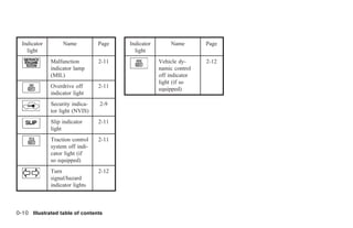 Indicator        Name          Page   Indicator       Name        Page
    light                                 light
              Malfunction        2-11               Vehicle dy-     2-12
              indicator lamp                        namic control
              (MIL)                                 off indicator
                                                    light (if so
              Overdrive off      2-11
                                                    equipped)
              indicator light
              Security indica-   2-9
              tor light (NVIS)
              Slip indicator     2-11
              light
              Traction control   2-11
              system off indi-
              cator light (if
              so equipped)
              Turn               2-12
              signal/hazard
              indicator lights



0-10 Illustrated table of contents




                                                              ੬ REVIEW COPY—2005 Quest (van)
                                                              Owners Manual—USA_English (nna)
                                                              07/20/04—debbie ੭
 