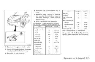 4. Rotate the bulb counterclockwise and re-                     Item        Wattage (W)   Bulb No.
                                                    move.
                                                                                                    Step light                   3.8         194
                                                 5. Remove by pulling it straight out of the fog
                                                                                                    Cargo light                  7           N1J
                                                    light assembly. Do not shake or rotate the
                                                    bulb when removing it. Do not touch the         High-mounted stop
                                                                                                                                 13          912
                                                                                                    light*
                                                    glass envelope.
                                                                                                    Rear combination light
                                                 6. Install in the reverse order of removal.
                                                                                                       Tail/Stop                7/27       3157K
                                                 EXTERIOR AND INTERIOR LIGHTS                          Backup (reversing)        18         921K

                                                            Item        Wattage (W)    Bulb No.        Turn                      27        3156K
                                                                                                    License plate light*         5          H5H
                                                 Headlight assembly
                                                    High                    60        HB3/9005     * See a NISSAN dealer for replacement.
                                                    Low*                    51        HB4/9006     Always check with the Parts Department at a
                                                    Park/Turn*             8/29          3457      NISSAN dealer for the latest parts information.
                                                    Cornering*              27           3156
                                                 Front fog light            55           H11
                                                 Puddle lamp*               8             —
                                                 Room/map lights            8          PLW 578
                                                 Personal lights
                                       LDI0362
                                                    Base model               8          TS578
1. Disconnect the negative (-) battery cable.
                                                    Airplane type            8         2GL T2P
2. Remove the three splash shield screws and
                                                 Footwell                   3.4          158
   move the splash shield out of the way.
                                                 Glove box light            3.4          158
3. Disconnect the bulb connector.                Vanity mirror light*      1.32           —


                                                                                                     Maintenance and do-it-yourself 8-27




                                                                                 ੬ REVIEW COPY—2005 Quest (van)
                                                                                 Owners Manual—USA_English (nna)
                                                                                 07/21/04—debbie ੭
 
