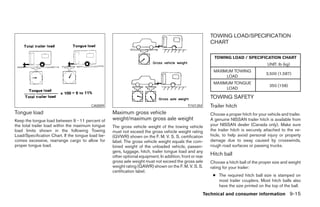 TOWING LOAD/SPECIFICATION
                                                                                                          CHART

                                                                                                            TOWING LOAD / SPECIFICATION CHART
                                                                                                                                          UNIT: lb (kg)
                                                                                                            MAXIMUM TOWING
                                                                                                                                         3,500 (1,587)
                                                                                                                 LOAD
                                                                                                            MAXIMUM TONGUE
                                                                                                                                           350 (158)
                                                                                                                 LOAD

                                                                                                          TOWING SAFETY
                                        CA0009                                                TI1012M     Trailer hitch
Tongue load                                        Maximum gross vehicle                                  Choose a proper hitch for your vehicle and trailer.
Keep the tongue load between 9 - 11 percent of     weight/maximum gross axle weight                       A genuine NISSAN trailer hitch is available from
the total trailer load within the maximum tongue   The gross vehicle weight of the towing vehicle         your NISSAN dealer (Canada only). Make sure
load limits shown in the following Towing          must not exceed the gross vehicle weight rating        the trailer hitch is securely attached to the ve-
Load/Specification Chart. If the tongue load be-   (GVWR) shown on the F. M. V. S. S. certification       hicle, to help avoid personal injury or property
comes excessive, rearrange cargo to allow for      label. The gross vehicle weight equals the com-        damage due to sway caused by crosswinds,
proper tongue load.                                bined weight of the unloaded vehicle, passen-          rough road surfaces or passing trucks.
                                                   gers, luggage, hitch, trailer tongue load and any
                                                   other optional equipment. In addition, front or rear
                                                                                                          Hitch ball
                                                   gross axle weight must not exceed the gross axle       Choose a hitch ball of the proper size and weight
                                                   weight rating (GAWR) shown on the F. M. V. S. S.       rating for your trailer:
                                                   certification label.
                                                                                                            ● The required hitch ball size is stamped on
                                                                                                              most trailer couplers. Most hitch balls also
                                                                                                              have the size printed on the top of the ball.
                                                                                                        Technical and consumer information 9-15




                                                                                  ੬ REVIEW COPY—2005 Quest (van)
                                                                                  Owners Manual—USA_English (nna)
                                                                                  07/22/04—debbie ੭
 
