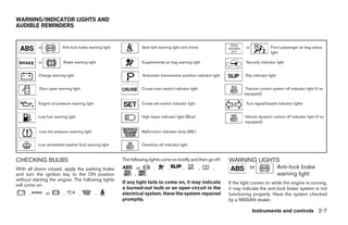 WARNING/INDICATOR LIGHTS AND
AUDIBLE REMINDERS


           or            Anti-lock brake warning light                  Seat belt warning light and chime                         or              Front passenger air bag status
                                                                                                                                                  light

           or            Brake warning light                            Supplemental air bag warning light                        Security indicator light


           Charge warning light                                         Automatic transmission position indicator light           Slip indicator light


           Door open warning light                                      Cruise main switch indicator light                        Traction control system off indicator light (if so
                                                                                                                                 equipped)

           Engine oil pressure warning light                            Cruise set switch indicator light                         Turn signal/hazard indicator lights


           Low fuel warning light                                       High beam indicator light (Blue)                          Vehicle dynamic control off indicator light (if so
                                                                                                                                  equipped)

           Low tire pressure warning light                              Malfunction indicator lamp (MIL)


           Low windshield washer fluid warning light                    Overdrive off indicator light


CHECKING BULBS                                           The following lights come on briefly and then go off:            WARNING LIGHTS
With all doors closed, apply the parking brake                     or          ,        ,         ,          ,    ,            or      Anti-lock brake
and turn the ignition key to the ON position                   ,                                                                       warning light
without starting the engine. The following lights
                                                         If any light fails to come on, it may indicate                   If the light comes on while the engine is running,
will come on:
                                                         a burned-out bulb or an open circuit in the                      it may indicate the anti-lock brake system is not
      ,         or       ,          ,          ,         electrical system. Have the system repaired                      functioning properly. Have the system checked
                                                         promptly.                                                        by a NISSAN dealer.

                                                                                                                                       Instruments and controls 2-7




                                                                                                 ੬ REVIEW COPY—2005 Quest (van)
                                                                                                 Owners Manual—USA_English (nna)
                                                                                                 07/21/04—debbie ੭
 