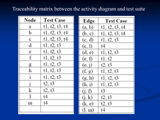 Traceability matrix between the activity diagram and test suite
 