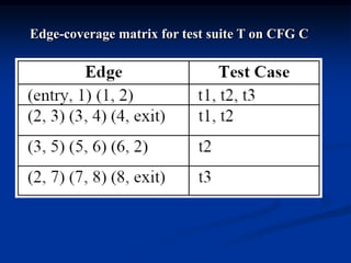 Edge-coverage matrix for test suite T on CFG C
 