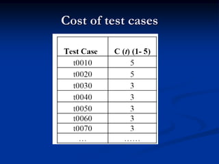 Cost of test cases
 