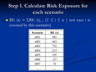 Step 1. Calculate Risk Exposure for
               each scenario
   RE (s) = ΣRE (t)i , {1 ≤ i ≤ n | test case i is
    covered by this scenario}
 